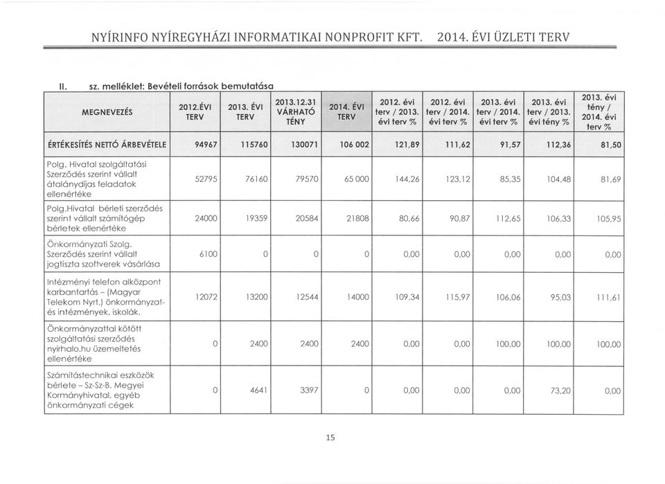 Hivatal bérleti szerződés szerint vállalt számítógép bérletek ellenértéke Önkormányzati Szolg.