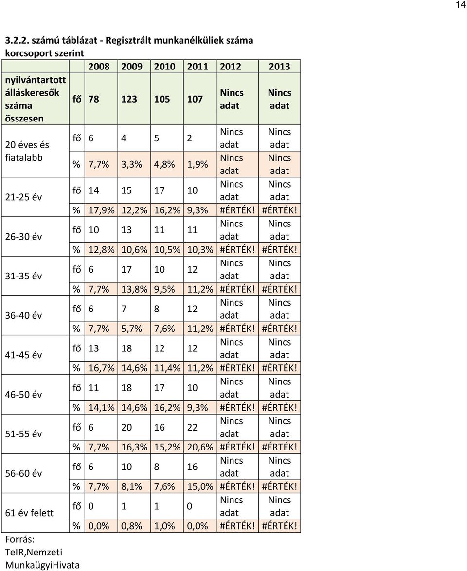 46-50 év 51-55 év 56-60 év 61 év felett Forrás: TeIR,Nemzeti MunkaügyiHivata fő 78 123 105 107 Nincs adat Nincs adat Nincs Nincs fő 6 4 5 2 adat adat Nincs Nincs % 7,7% 3,3% 4,8% 1,9% adat adat Nincs