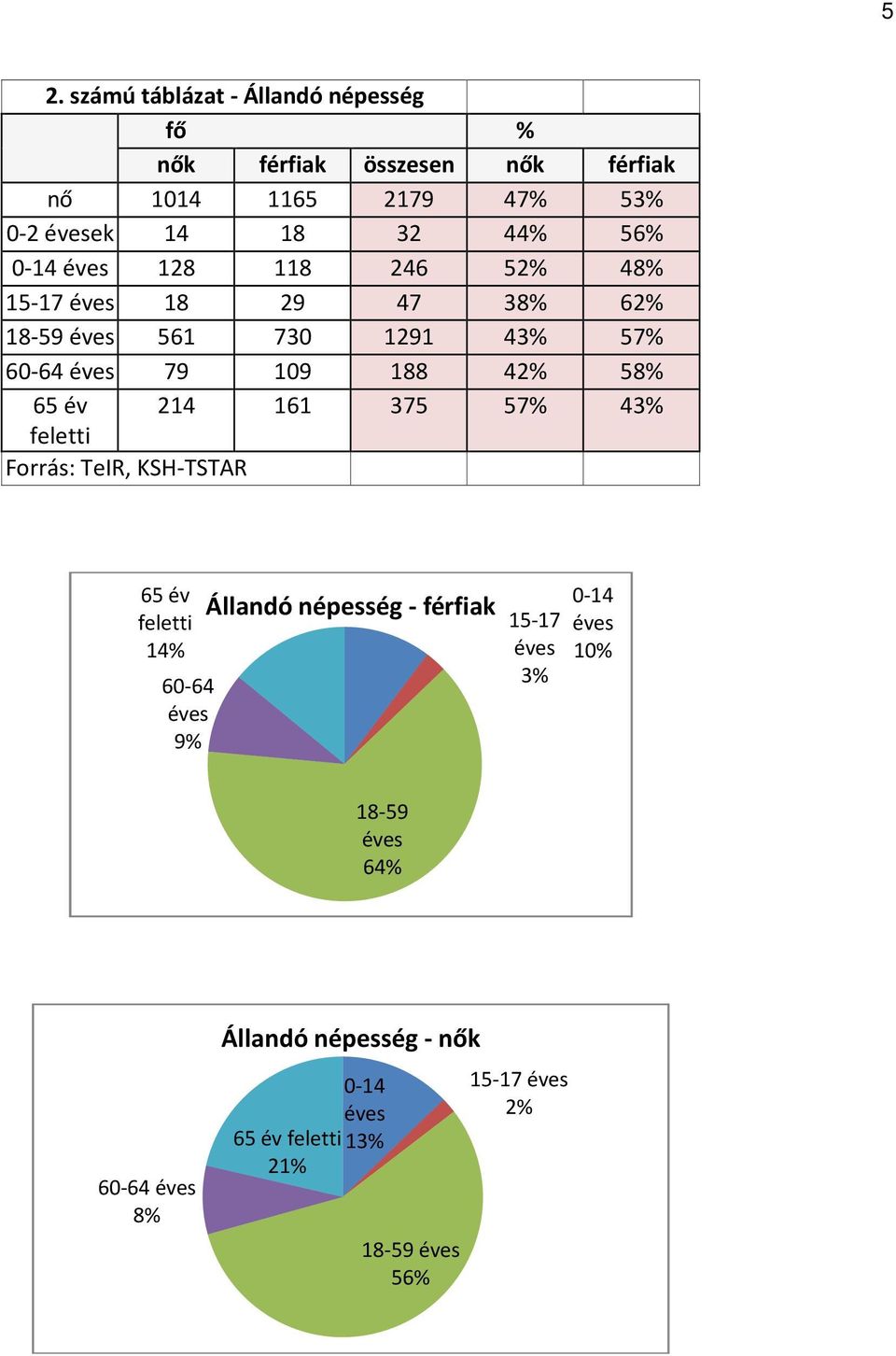 év 214 161 375 57% 43% feletti Forrás: TeIR, KSH-TSTAR 65 év feletti 14% 60-64 éves 9% Állandó népesség - férfiak 15-17 éves