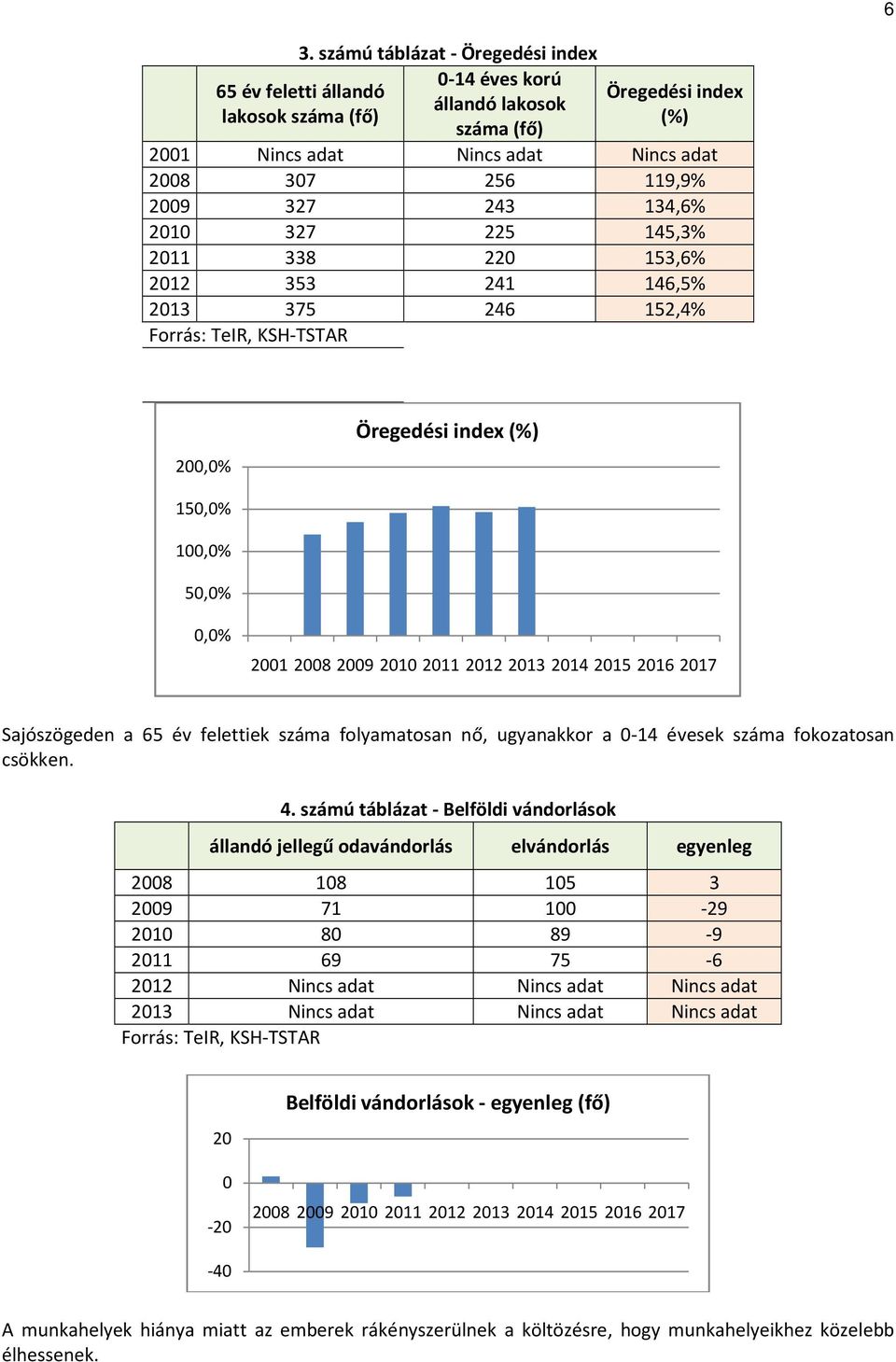 2014 2015 2016 2017 Sajószögeden a 65 év felettiek folyamatosan nő, ugyanakkor a 0-14 évesek fokozatosan csökken. 4.