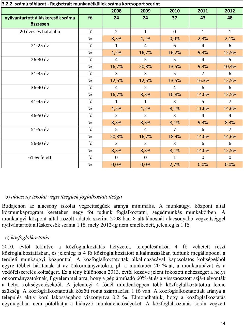 4 6 6 % 16,7% 8,3% 10,8% 14,0% 12,5% 41-45 év fő 1 1 3 5 7 % 4,2% 4,2% 8,1% 11,6% 14,6% 46-50 év fő 2 2 3 4 4 % 8,3% 8,3% 8,1% 9,3% 8,3% 51-55 év fő 5 4 7 6 7 % 20,8% 16,7% 18,9% 14,0% 14,6% 56-60 év