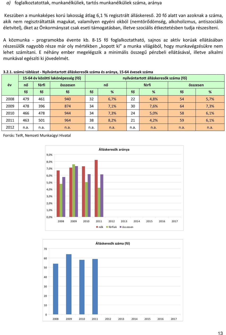 illetve szociális étkeztetésben tudja részesíteni. A közmunka - programokba évente kb.