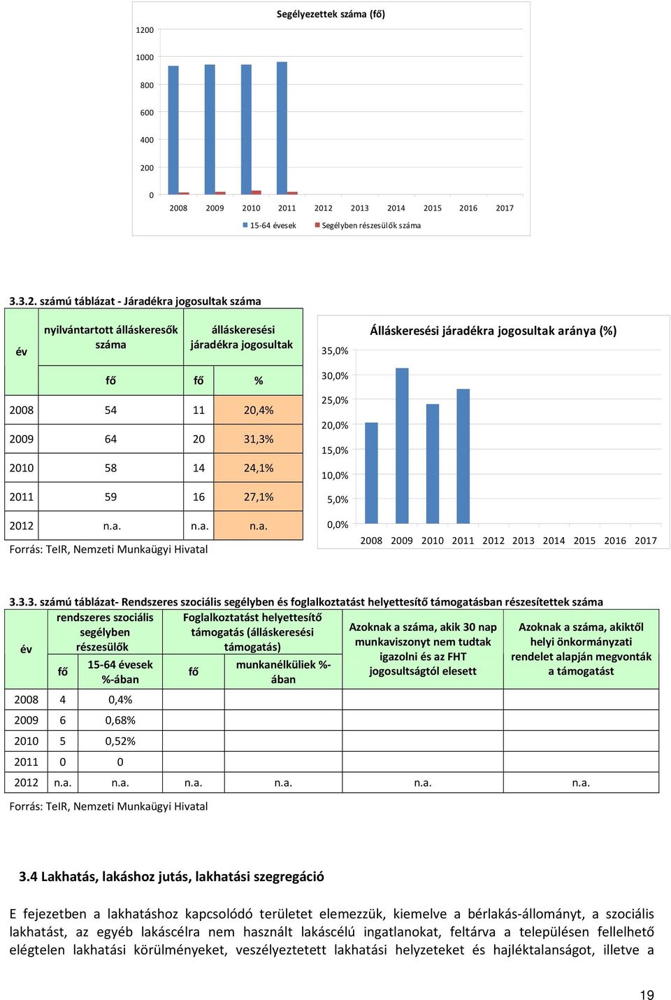 2012 n.a. n.a. n.a. Forrás: TeIR, Nemzeti Munkaügyi Hivatal 30