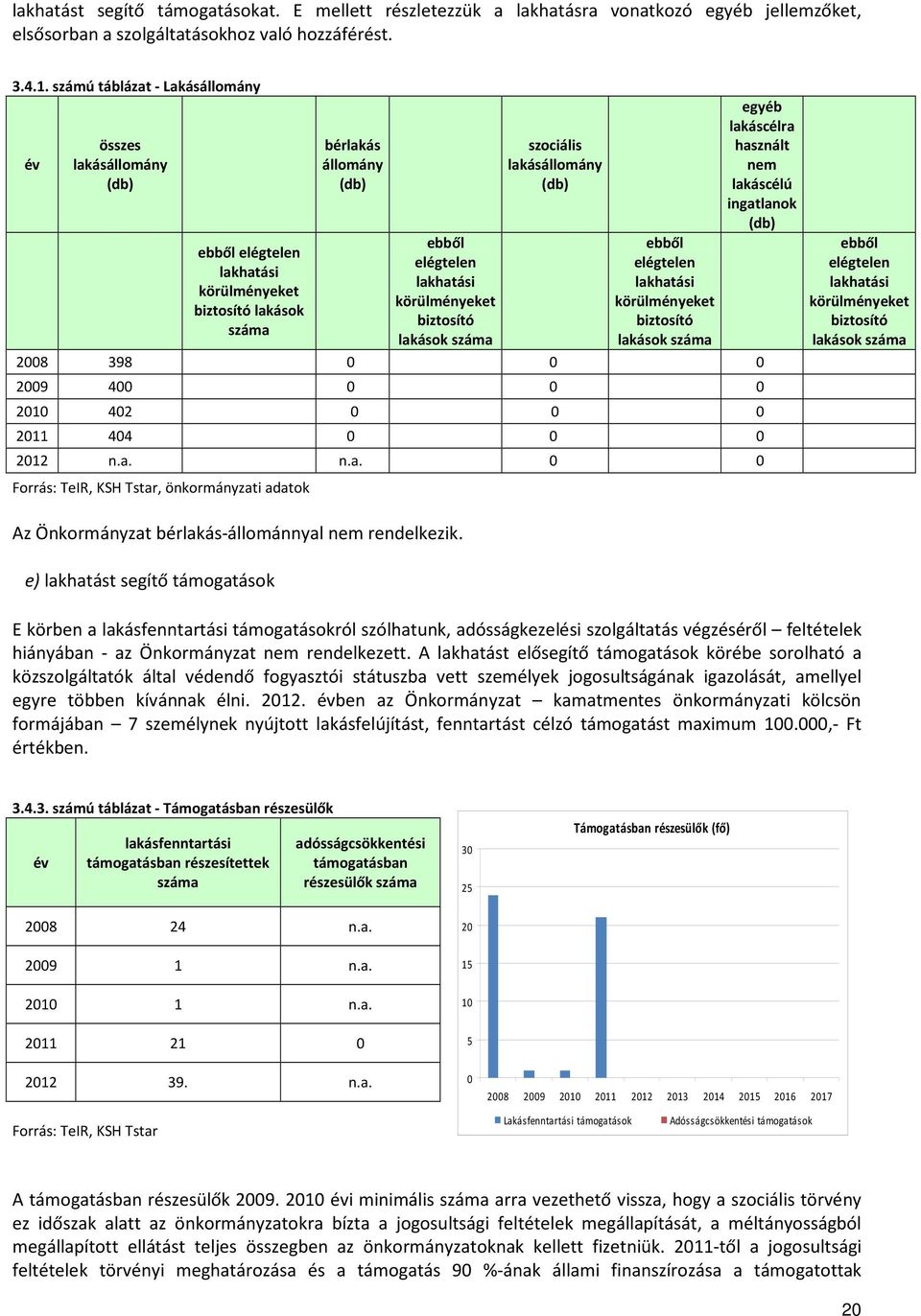 lakások száma szociális lakásállomány (db) ebből elégtelen lakhatási körülményeket biztosító lakások száma egyéb lakáscélra használt nem lakáscélú ingatlanok (db) 2008 398 0 0 0 2009 400 0 0 0 2010