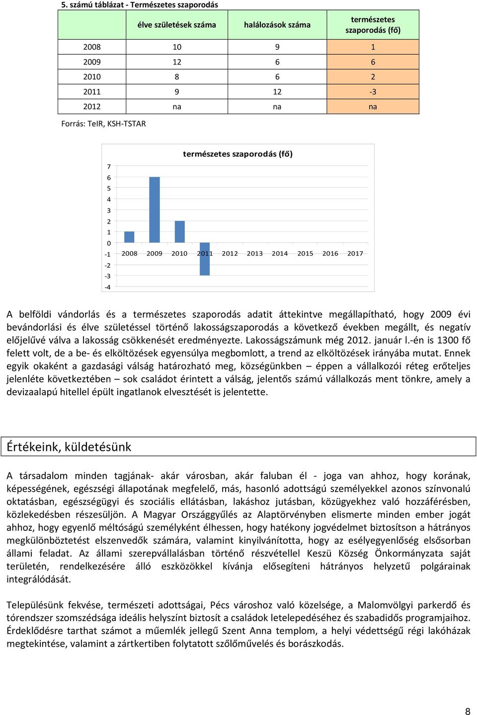 bevándorlási és élve születéssel történő lakosságszaporodás a következő években megállt, és negatív előjelűvé válva a lakosság csökkenését eredményezte. Lakosságszámunk még 2012. január l.