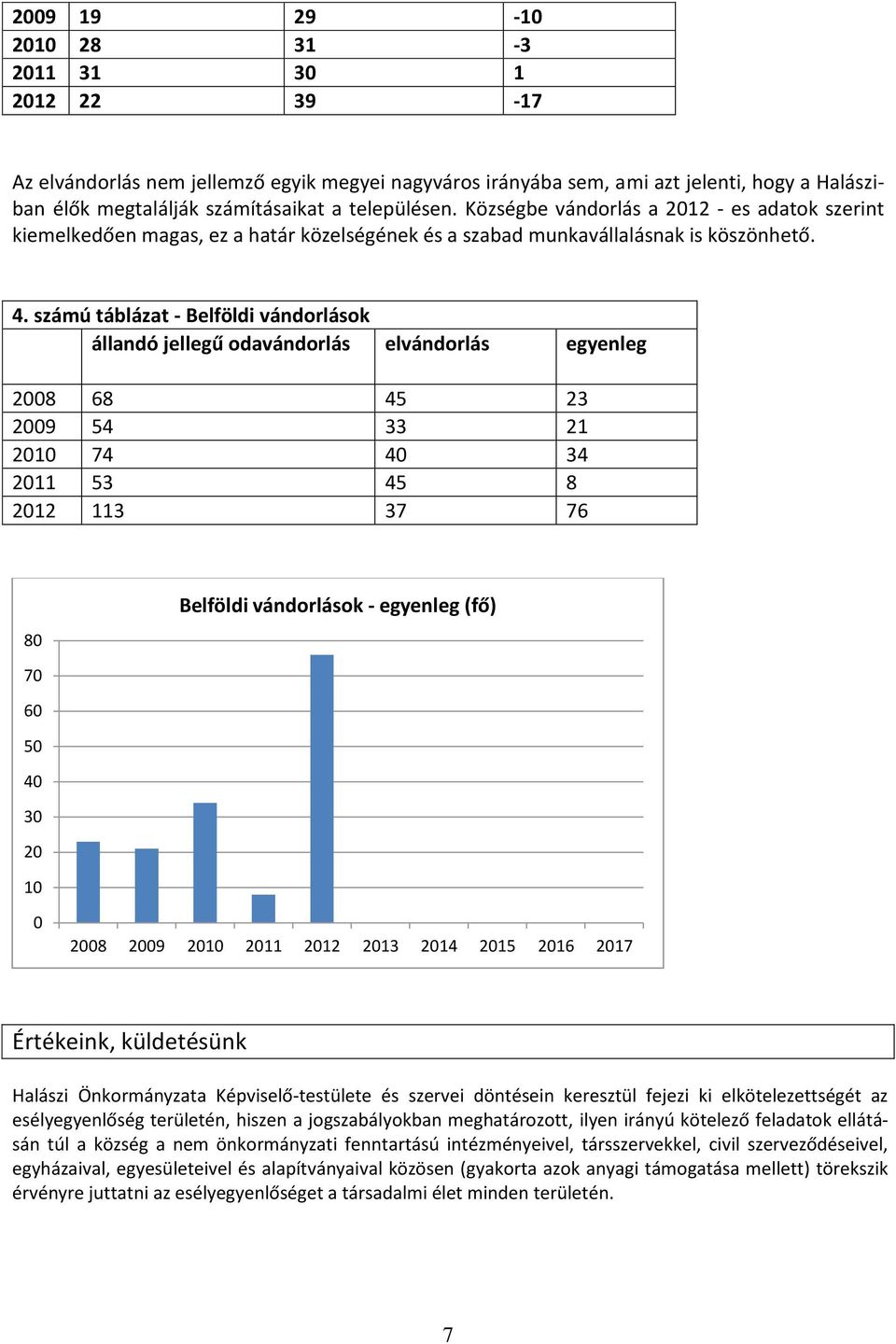 számú táblázat - Belföldi vándorlások állandó jellegű odavándorlás elvándorlás egyenleg 2008 68 45 23 2009 54 33 21 2010 74 40 34 2011 53 45 8 2012 113 37 76 80 Belföldi vándorlások - egyenleg (fő)