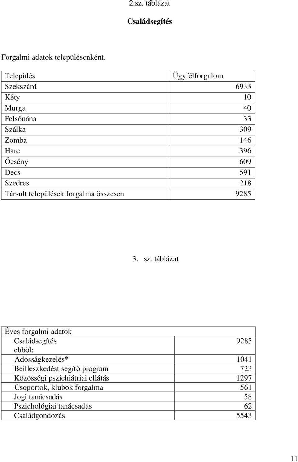 Szedres 218 Társult települések forgalma összesen 9285 3. sz.