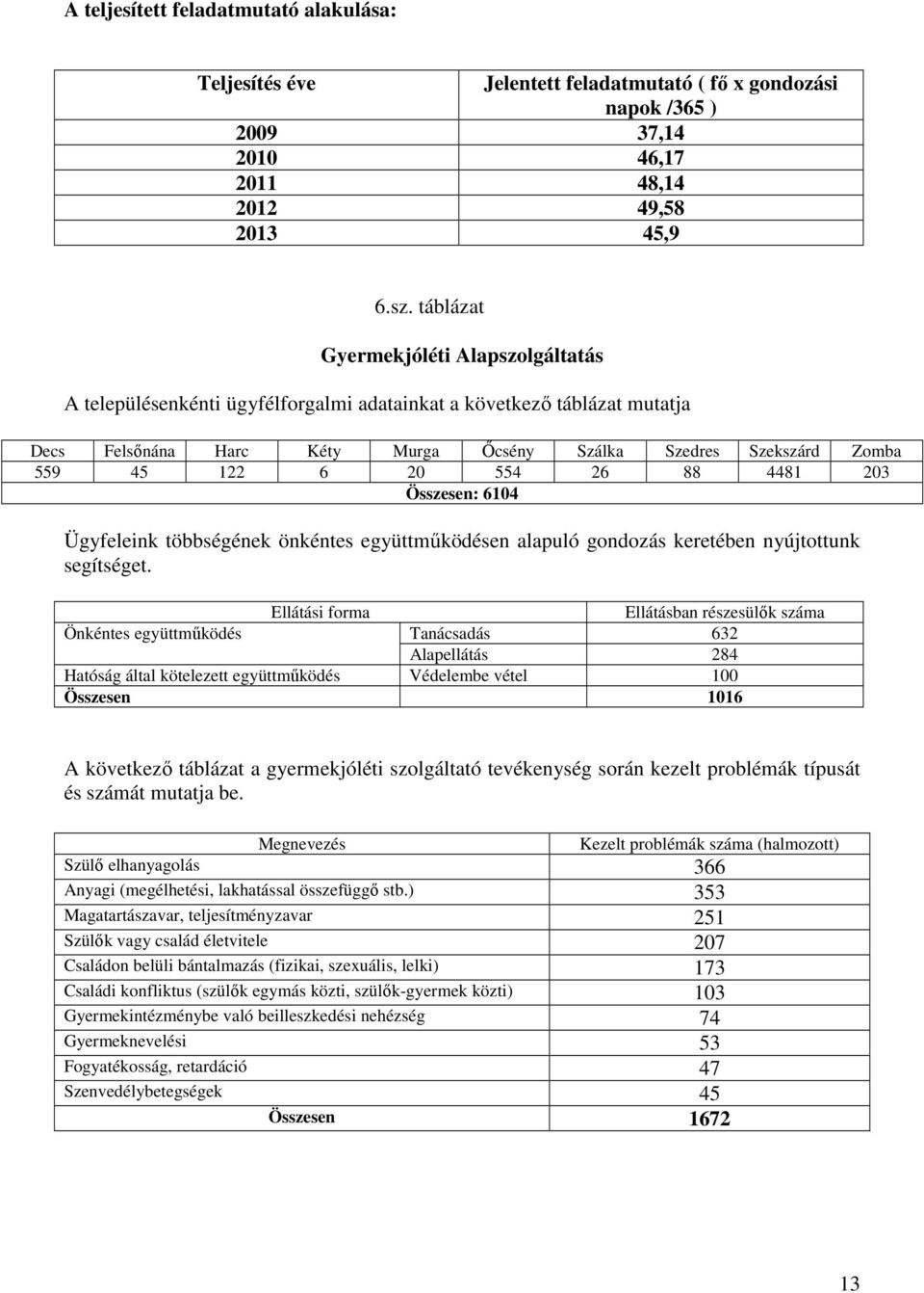 554 26 88 4481 203 Összesen: 6104 Ügyfeleink többségének önkéntes együttmőködésen alapuló gondozás keretében nyújtottunk segítséget.