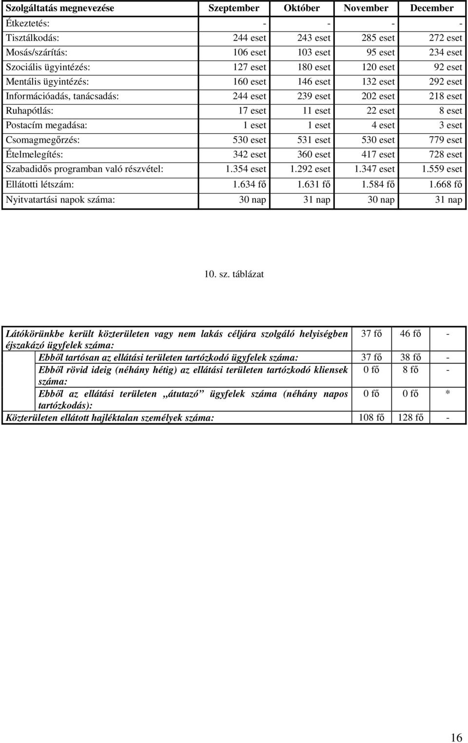 eset 8 eset Postacím megadása: 1 eset 1 eset 4 eset 3 eset Csomagmegırzés: 530 eset 531 eset 530 eset 779 eset Ételmelegítés: 342 eset 360 eset 417 eset 728 eset Szabadidıs programban való részvétel: