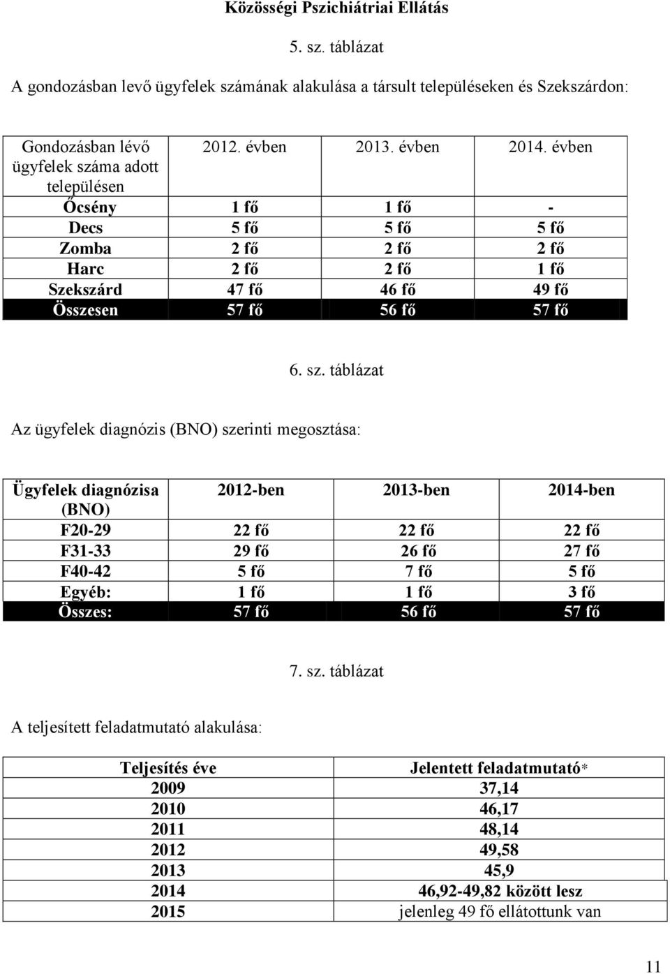 ma adott településen Őcsény 1 fő 1 fő - Decs 5 fő 5 fő 5 fő Zomba 2 fő 2 fő 2 fő Harc 2 fő 2 fő 1 fő Szekszárd 47 fő 46 fő 49 fő Összesen 57 fő 56 fő 57 fő 6. sz.