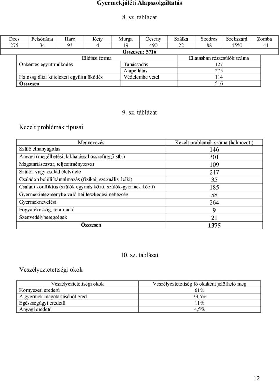 Tanácsadás 127 Alapellátás 275 Hatóság által kötelezett együttműködés Védelembe vétel 114 Összesen 516 Kezelt problémák típusai Megnevezés 9. sz.