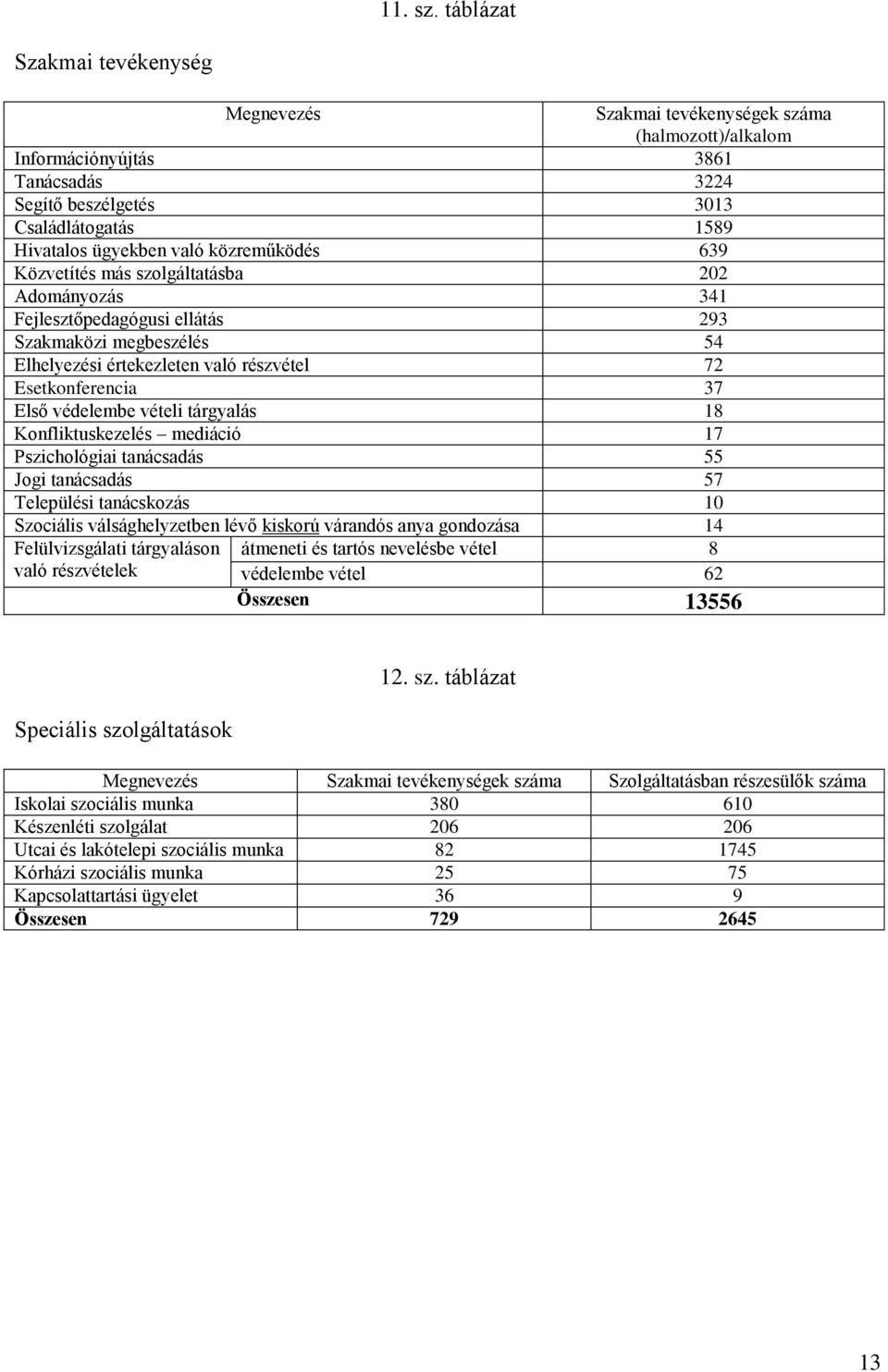 közreműködés 639 Közvetítés más szolgáltatásba 202 Adományozás 341 Fejlesztőpedagógusi ellátás 293 Szakmaközi megbeszélés 54 Elhelyezési értekezleten való részvétel 72 Esetkonferencia 37 Első