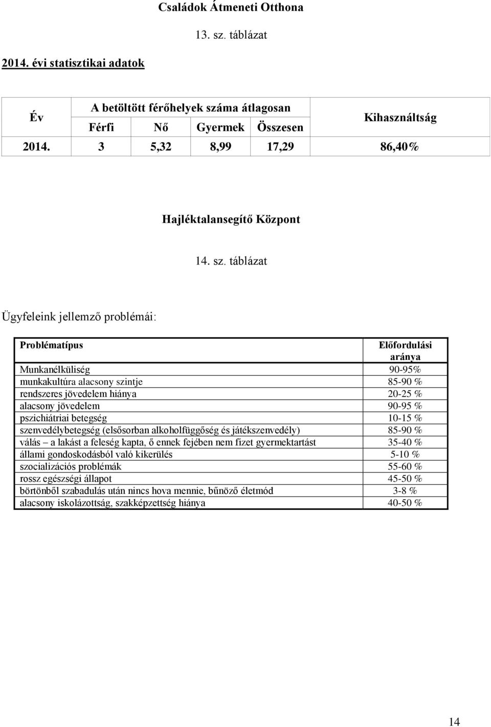 táblázat Ügyfeleink jellemző problémái: Problématípus Előfordulási aránya Munkanélküliség 90-95% munkakultúra alacsony szintje 85-90 % rendszeres jövedelem hiánya 20-25 % alacsony jövedelem 90-95 %