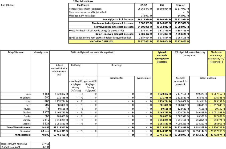 Személyi juttatások összesen: 26 512 930 Ft 36 808 984 Ft 63 321 914 Ft Munkaadót terhelő járulékok összesen: 7 587 995 Ft 12 149 033 Ft 19 737 028 Ft Személyi jellegű kifizetések összesen: 34 100