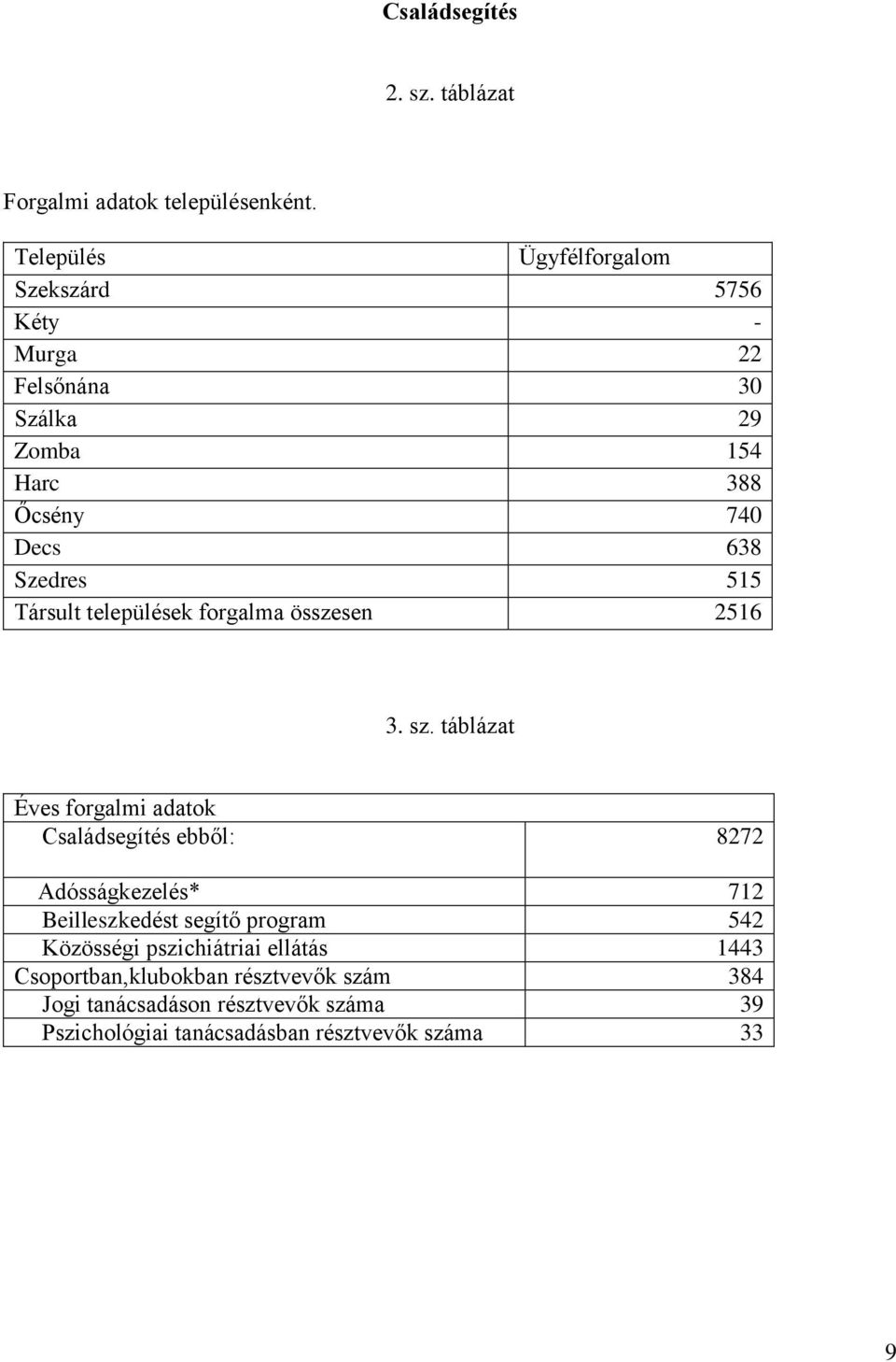 Társult települések forgalma összesen 2516 3. sz.