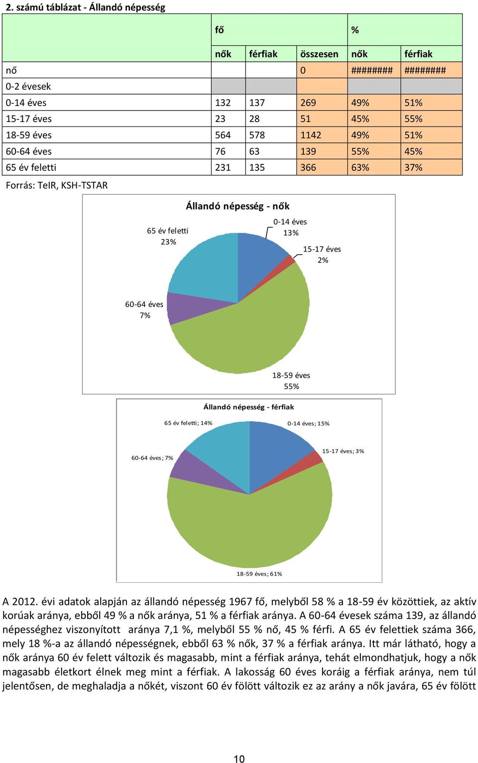 népesség - férfiak 65 év feletti; 14% 0-14 éves; 15% 60-64 éves; 7% 15-17 éves; 3% 18-59 éves; 61% 2012 évi adatok alapján az állandó népesség 1967 fő, melyből 58 % a 18-59 év közöttiek, az aktív