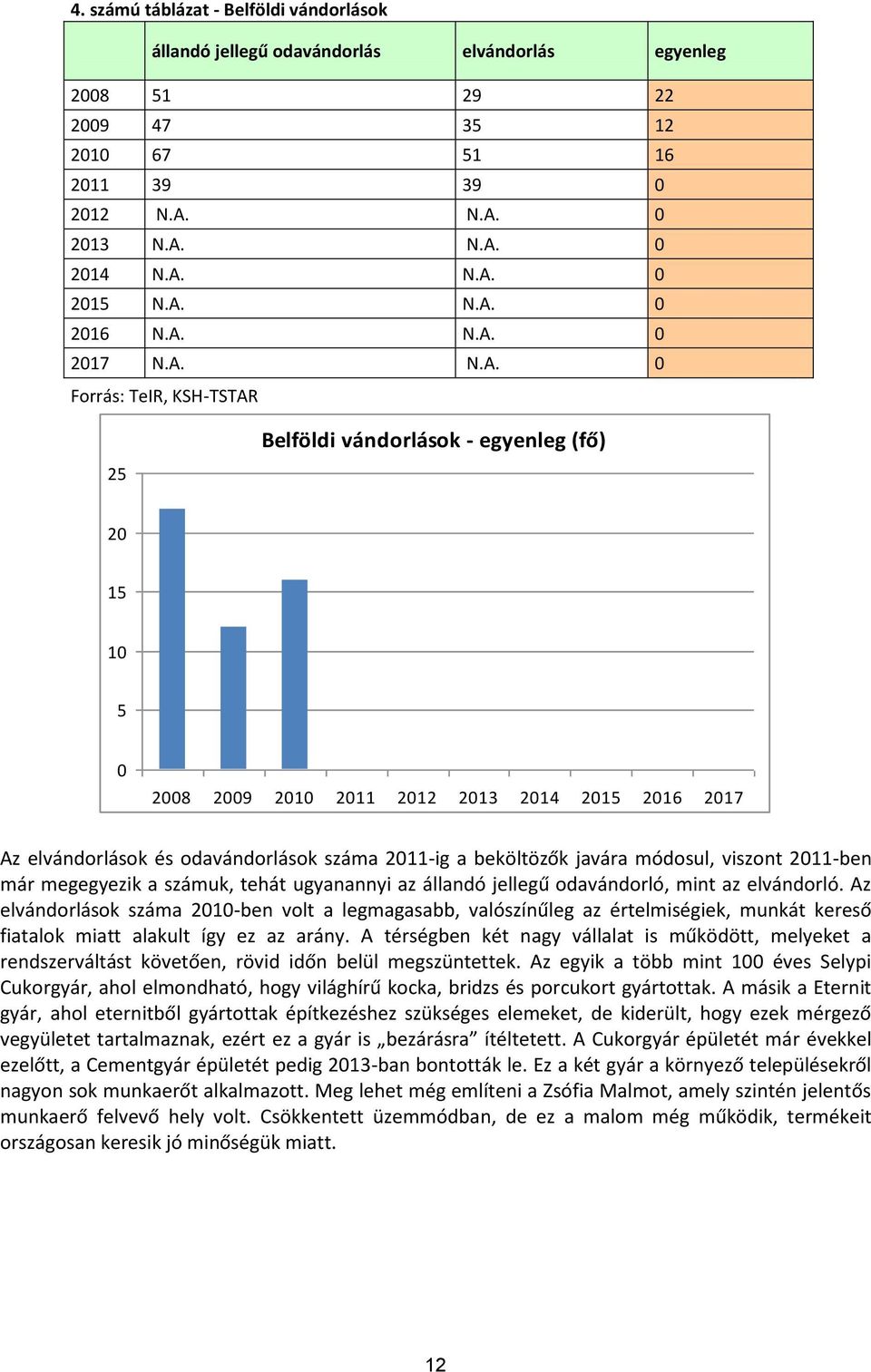 viszont 2011-ben már megegyezik a számuk, tehát ugyanannyi az állandó jellegű odavándorló, mint az elvándorló z elvándorlások száma 2010-ben volt a legmagasabb, valószínűleg az értelmiségiek, munkát