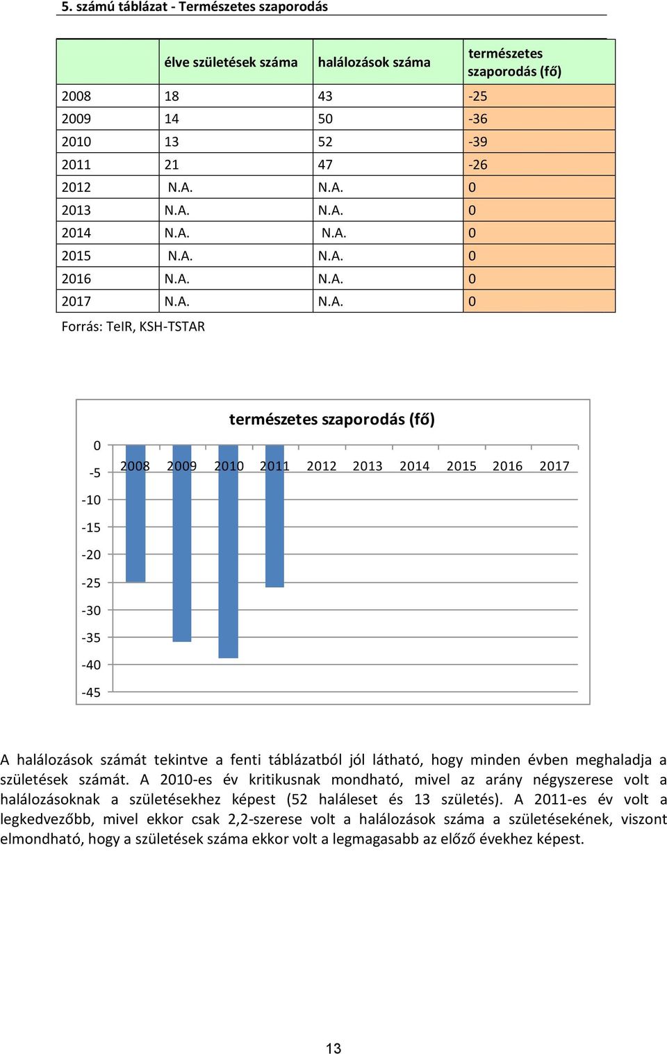 jól látható, hogy minden évben meghaladja a születések számát 2010-es év kritikusnak mondható, mivel az arány négyszerese volt a halálozásoknak a születésekhez képest (52 haláleset és 13 születés)