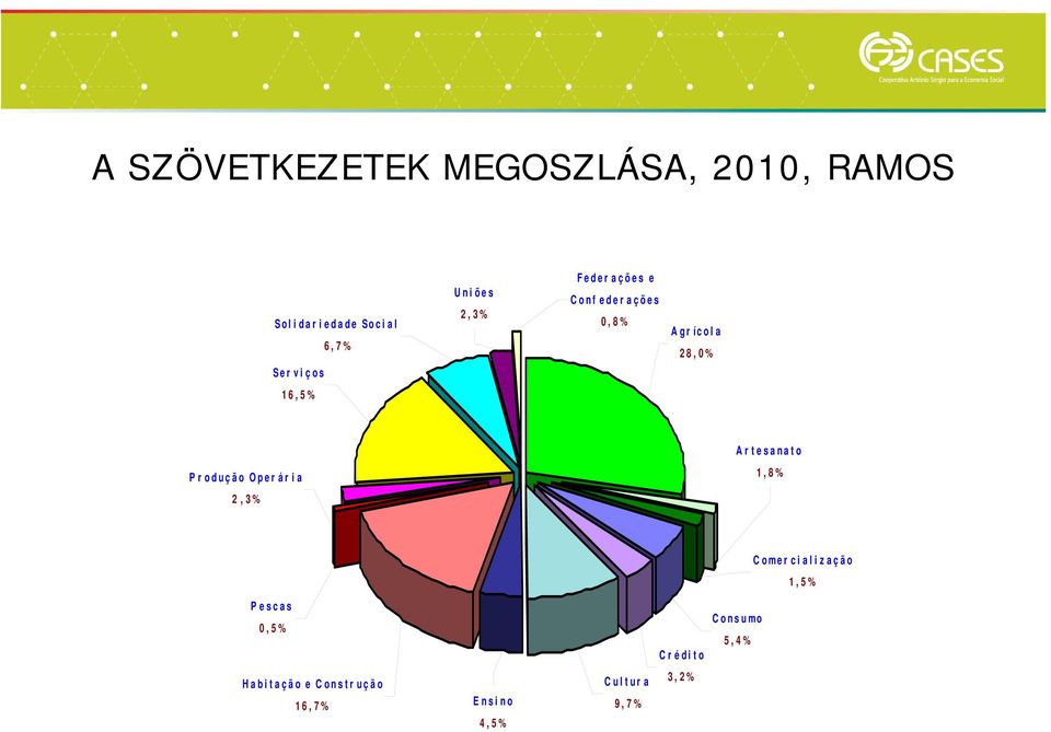 odução Oper ár ia 2,3% A r tesanato 1,8% Comercialização 1,5% Pescas 0,5% Cr