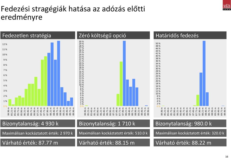 96 m Zéró költségű opció 30 % 29 % 28 % 27 % 26 % 25 % 24 % 23 % 22 % 21 % 20 % 19 % 18 % 17 % 16 % 15 % 14 % 13 % 12 % 11 % 9 % 8 % 7 % 6 % 5 % 4 % 3 % 2 % 1 % 0 % 84.96 m 85.21 m 85.46 m 85.71 m 85.