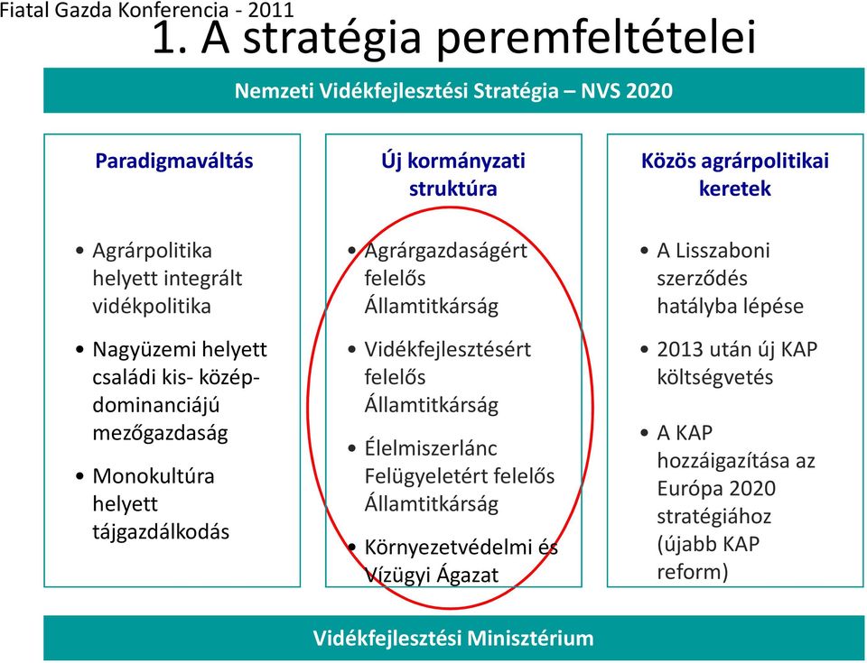 Vidékfejlesztésért felelős Államtitkárság Élelmiszerlánc Felügyeletért felelős Államtitkárság Környezetvédelmi és Vízügyi Ágazat Közös agrárpolitikai