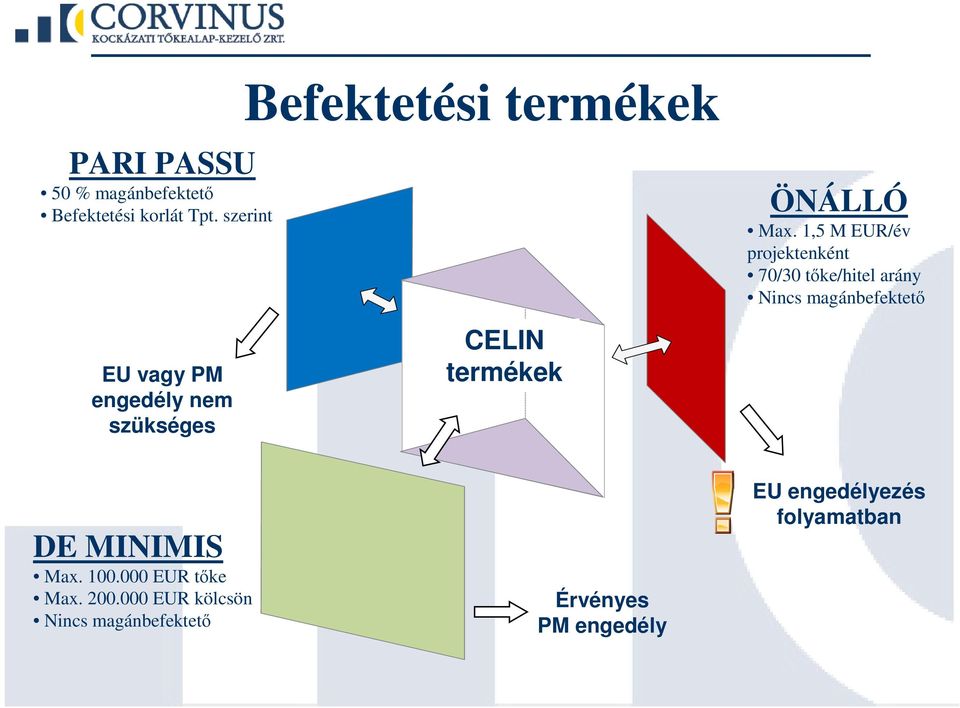 1,5 M EUR/év projektenként 70/30 tıke/hitel arány Nincs magánbefektetı EU vagy PM