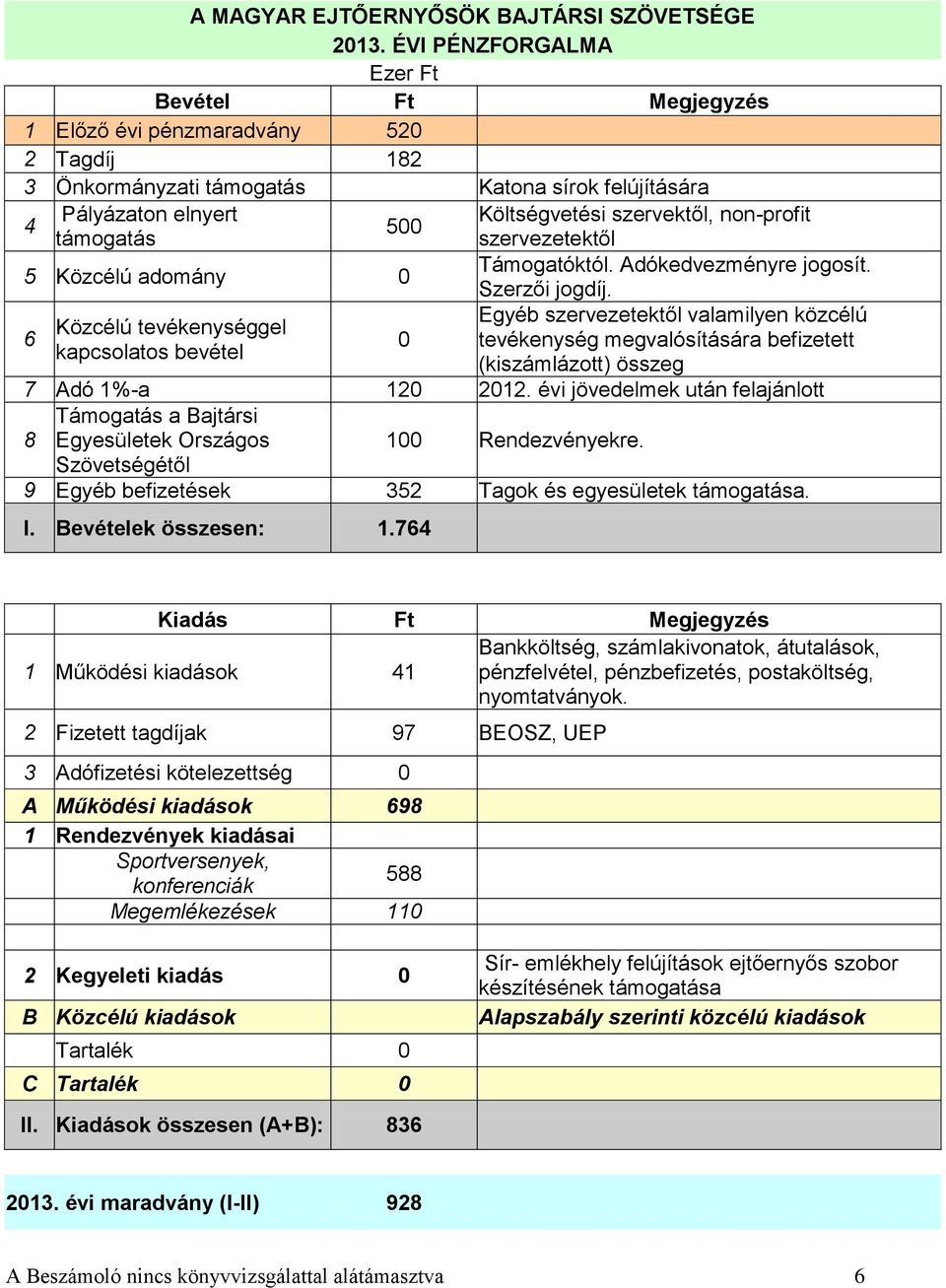 500 támogatás szervezetektől 5 Közcélú adomány 0 Támogatóktól. Adókedvezményre jogosít. Szerzői jogdíj.