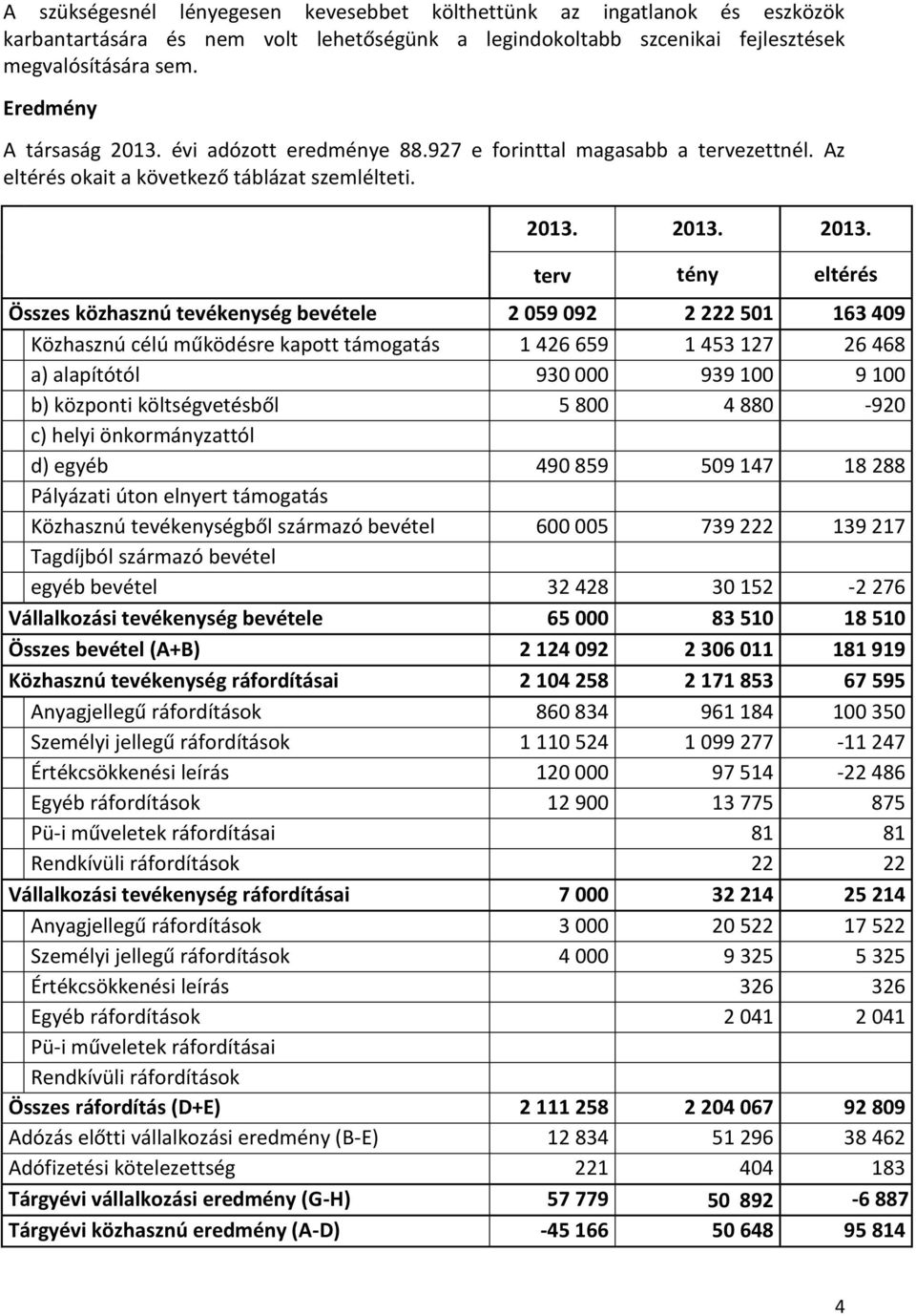 évi adózott eredménye 88.927 e forinttal magasabb a tervezettnél. Az eltérés okait a következő táblázat szemlélteti. 2013.