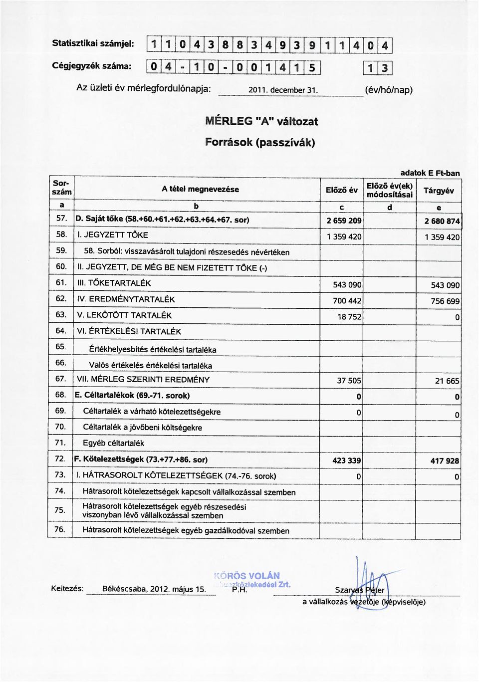 sor) 2 659 209 2 680 874 58. I. JEGYZETT TOKE 59. 58, SorbOl: visszavásárolt tulajdoni részesedés névértéken 1 359 420 1 359 420 60. II. JEGVZETT, DE MEG BE NEM FIZETETT TOKE (-) 61. III.