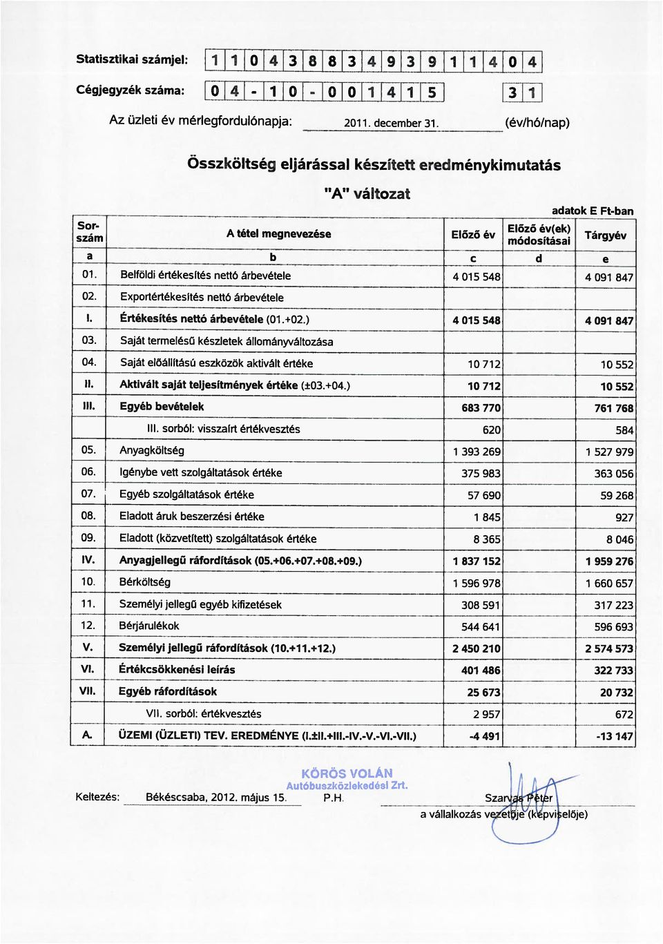 Belfäldi értekesltes netto árbevétele 4 015 548 4 091 847 02. Exportértékesités nettó árbevétele I. ErtekesItés nettô árbevétele (01+02.) 4 015 548 4 091 847 03.