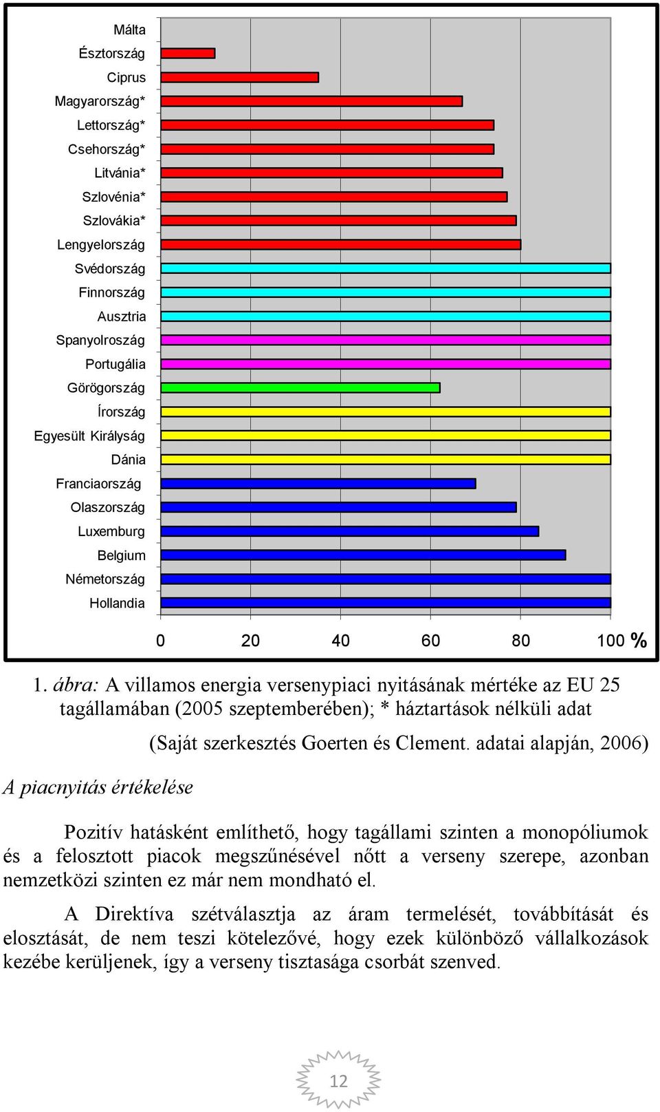 ábra: A villamos energia versenypiaci nyitásának mértéke az EU 25 tagállamában (2005 szeptemberében); * háztartások nélküli adat A piacnyitás értékelése 0 20 40 60 80 100 (Saját szerkesztés Goerten