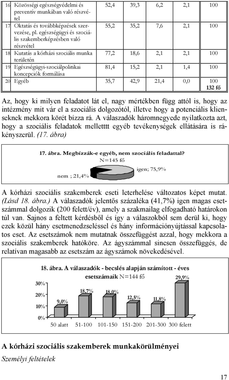 formálása 20 Egyéb 35,7 42,9 21,4 0,0 100 132 fő Az, hogy ki milyen feladatot lát el, nagy mértékben függ attól is, hogy az intézmény mit vár el a szociális dolgozótól, illetve hogy a potenciális