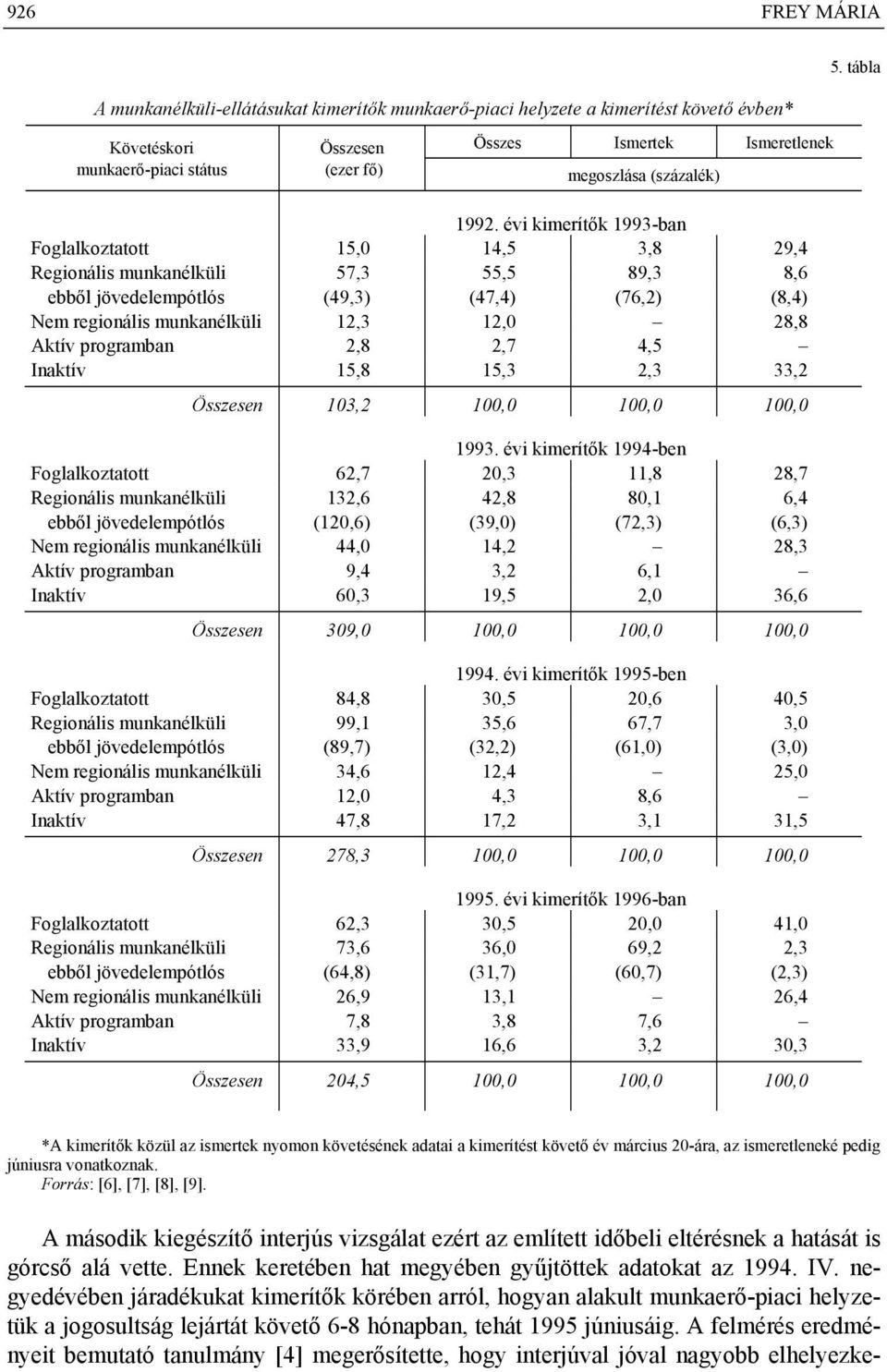 1992. évi kimerítők 1993-ban Foglalkoztatott 15,0 14,5 3,8 29,4 Regionális munkanélküli 57,3 55,5 89,3 8,6 ebből jövedelempótlós (49,3) (47,4) (76,2) (8,4) Nem regionális munkanélküli 12,3 12,0 28,8