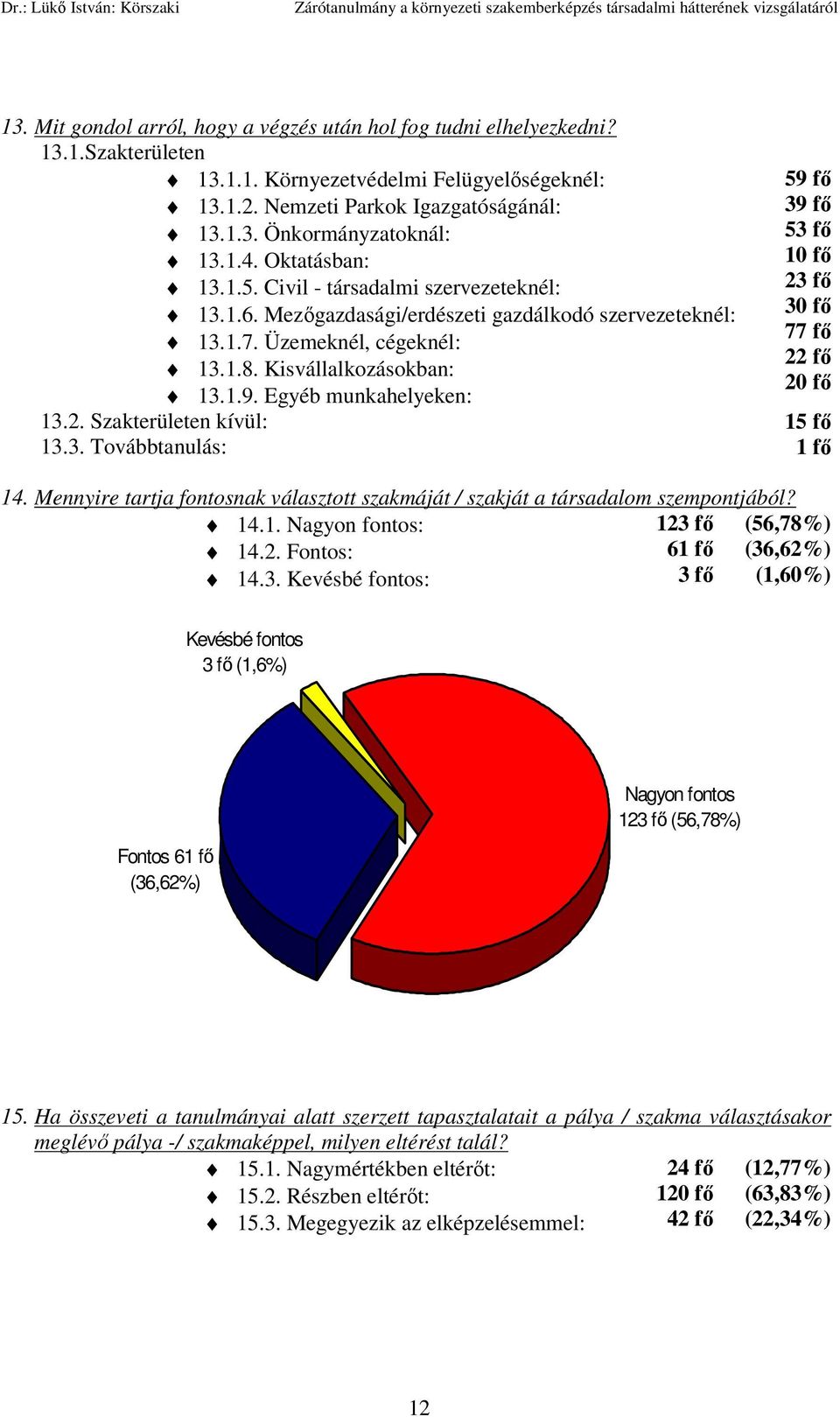 Egyéb munkahelyeken: 59 fő 39 fő 53 fő 1 23 fő 3 77 fő 22 fő 2 13.2. Szakterületen kívül: 15 fő 13.3. Továbbtanulás: 14.