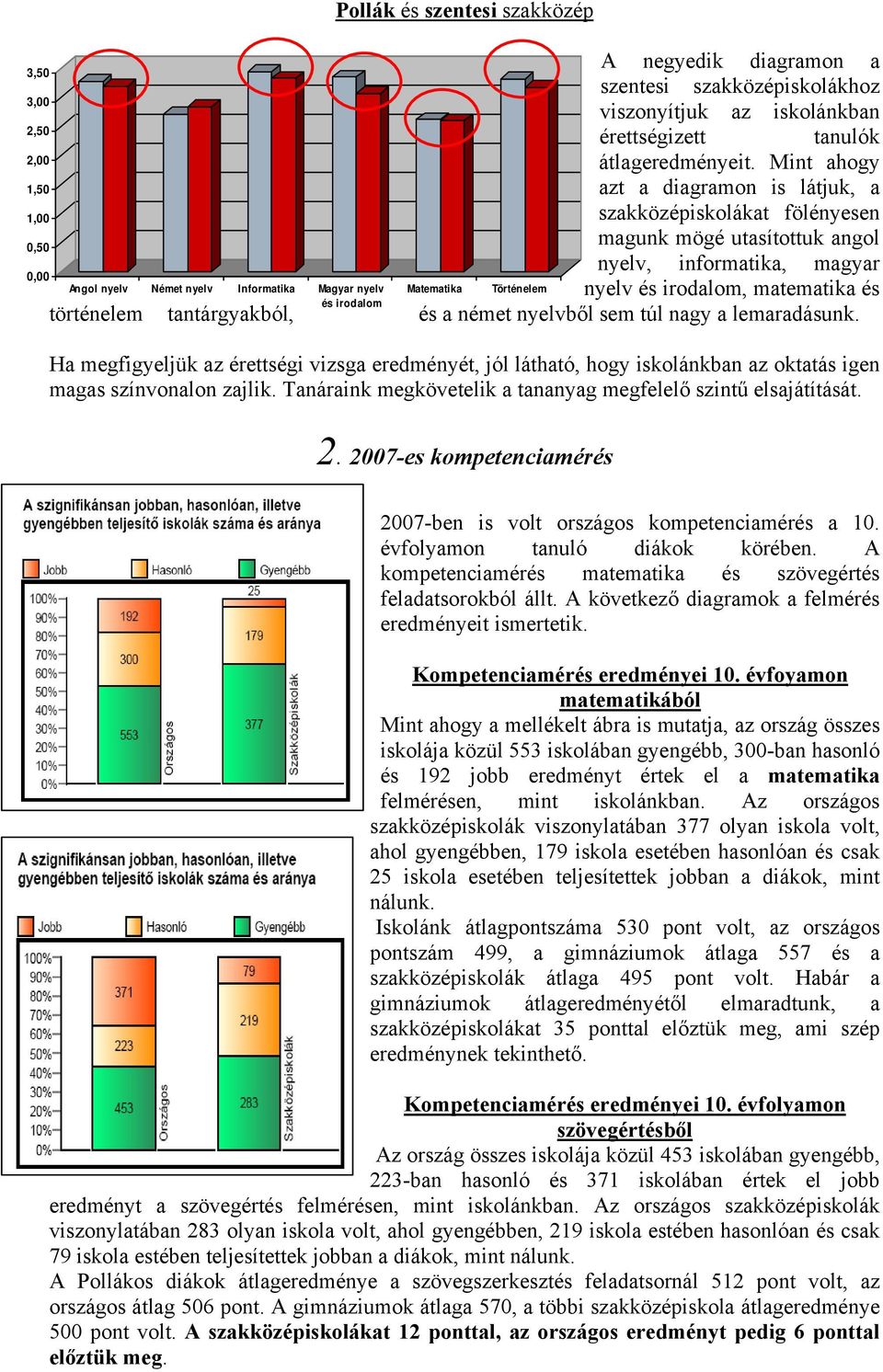 nyelv és irodalom, matematika és történelem tantárgyakból, és irodalom és a német nyelvből sem túl nagy a lemaradásunk.