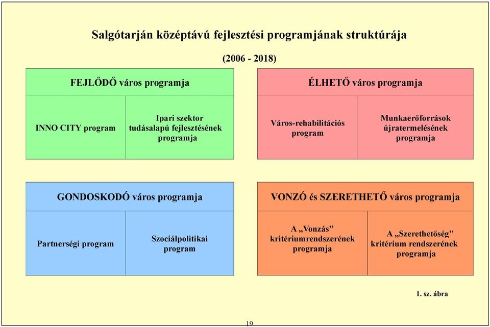 újratermelésének programja GONDOSKODÓ város programja VONZÓ és SZERETHETŐ város programja Partnerségi program