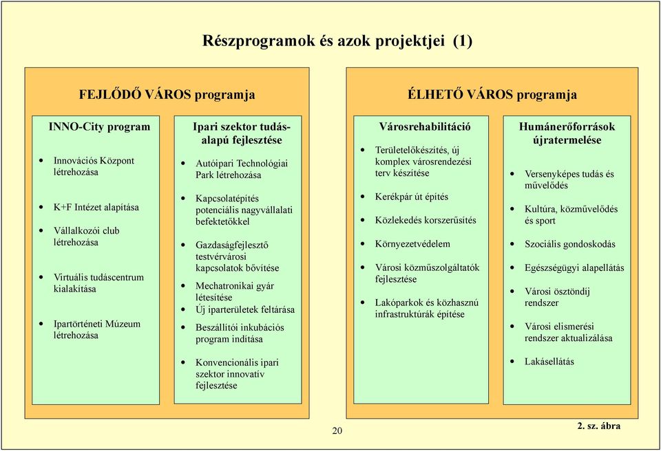 Gazdaságfejlesztő testvérvárosi kapcsolatok bővítése Mechatronikai gyár létesítése Új iparterületek feltárása Beszállítói inkubációs program indítása Városrehabilitáció Területelőkészítés, új komplex