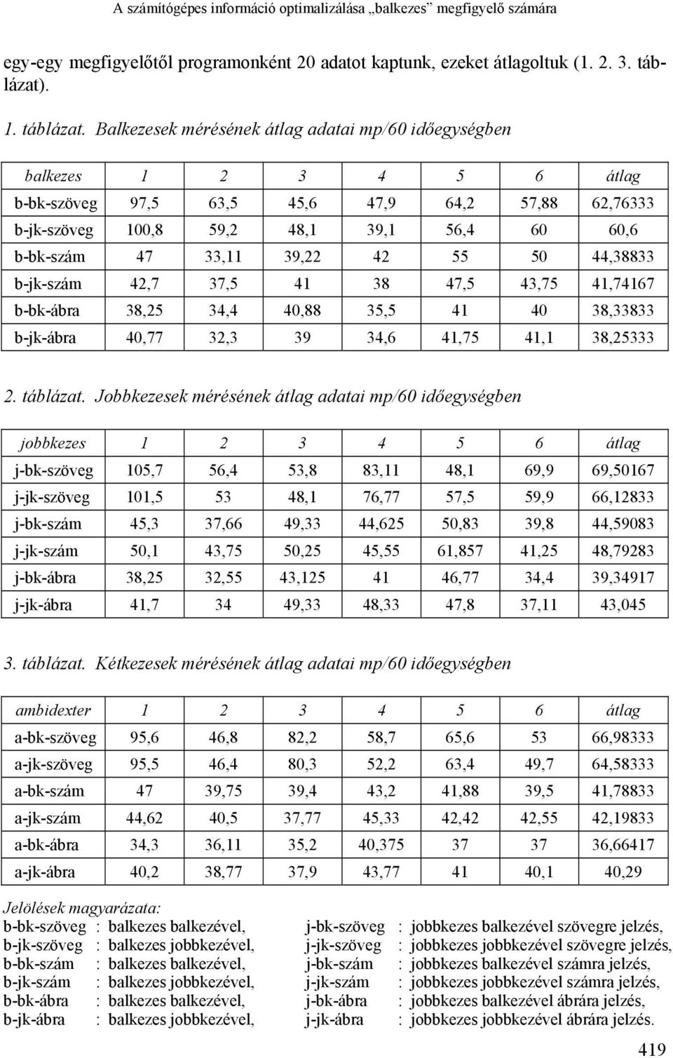 Balkezesek mérésének átlag adatai mp/60 időegységben balkezes 1 2 3 4 5 6 átlag b-bk-szöveg 97,5 63,5 45,6 47,9 64,2 57,88 62,76333 b-jk-szöveg 100,8 59,2 48,1 39,1 56,4 60 60,6 b-bk-szám 47 33,11