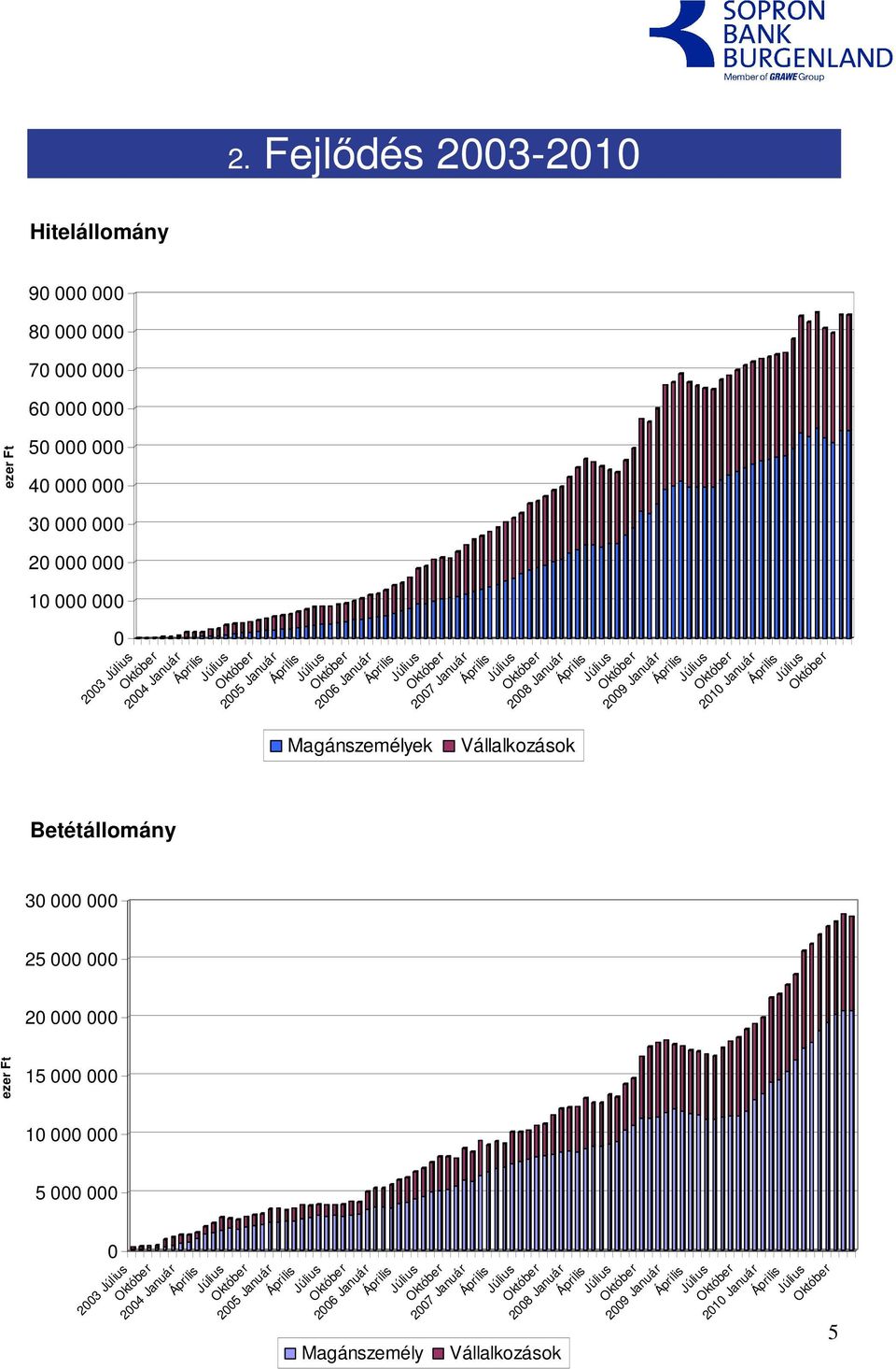Vállalkozások 2008 Január 2009 Január 2010 Január 30 000 000 25 000 000 20 000 000 ezer Ft 15 000 000 10 000 000 5