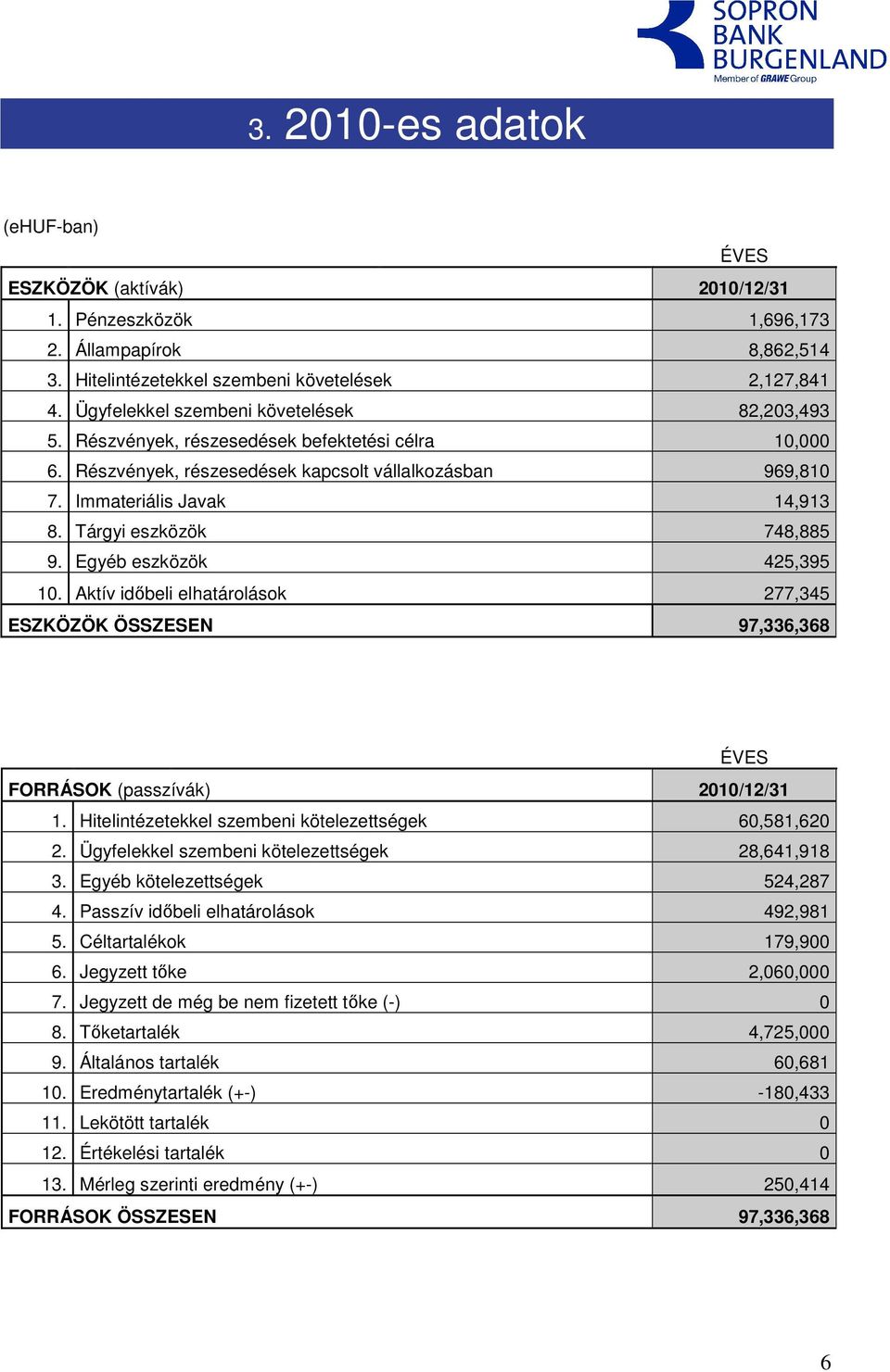 Tárgyi eszközök 748,885 9. Egyéb eszközök 425,395 10. Aktív idıbeli elhatárolások 277,345 ESZKÖZÖK ÖSSZESEN 97,336,368 ÉVES FORRÁSOK (passzívák) 2010/12/31 1.