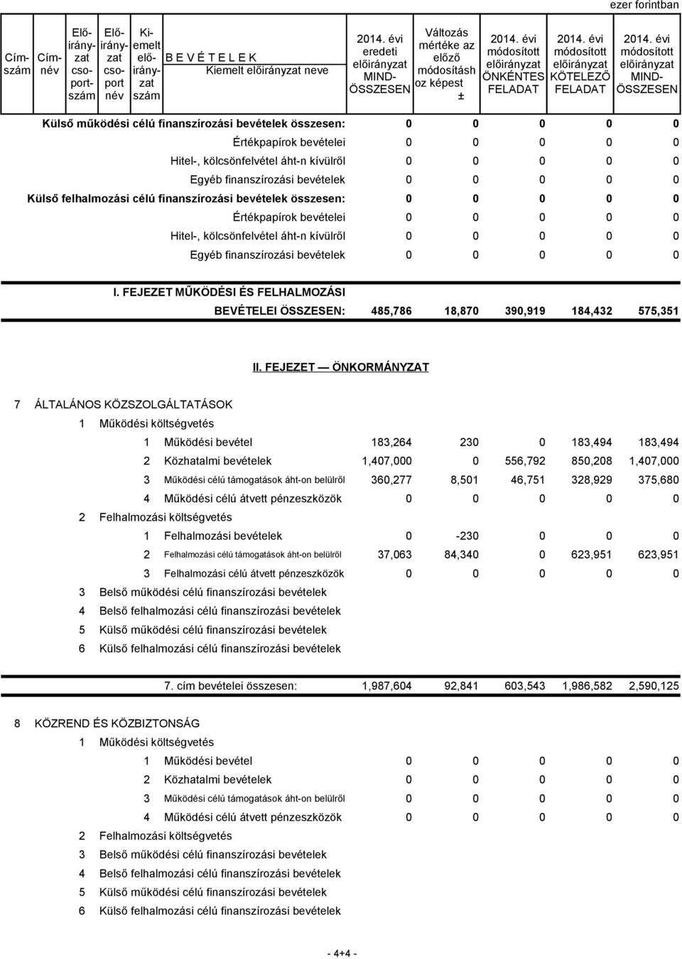 bevételei 0 0 0 0 0 Hitel-, kölcsönfelvétel áht-n kívülről 0 0 0 0 0 Egyéb finanszírozási bevételek 0 0 0 0 0 I. FEJEZET MŰKÖDÉSI ÉS FELHALMOZÁSI BEVÉTELEI : 485,786 18,870 390,919 184,432 575,351 II.