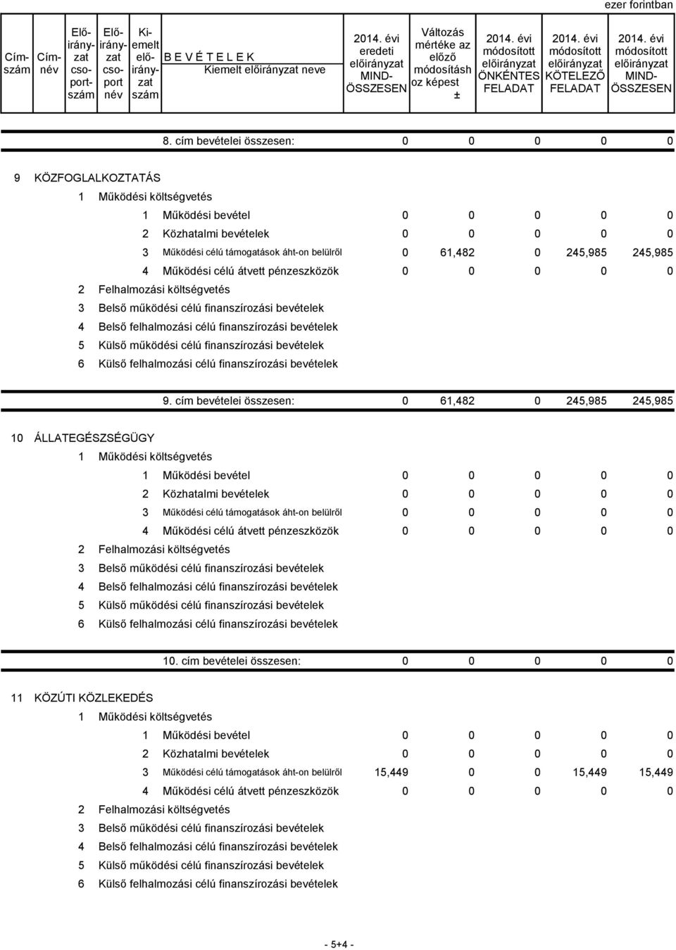 245,985 245,985 4 Működési célú átvett pénzeszközök 0 0 0 0 0 3 Belső működési célú finanszírozási bevételek 4 Belső felhalmozási célú finanszírozási bevételek 5 Külső működési célú finanszírozási