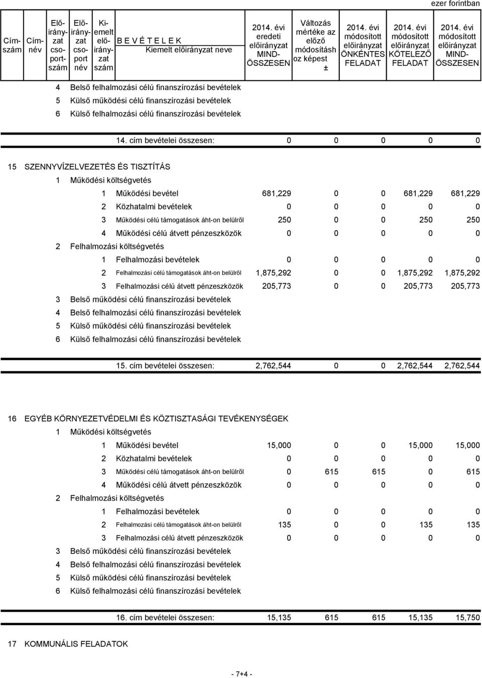 cím bevételei összesen: 0 0 0 0 0 15 SZENNYVÍZELVEZETÉS ÉS TISZTÍTÁS 1 Működési költségvetés 1 Működési bevétel 681,229 0 0 681,229 681,229 2 Közhatalmi bevételek 0 0 0 0 0 3 Működési célú