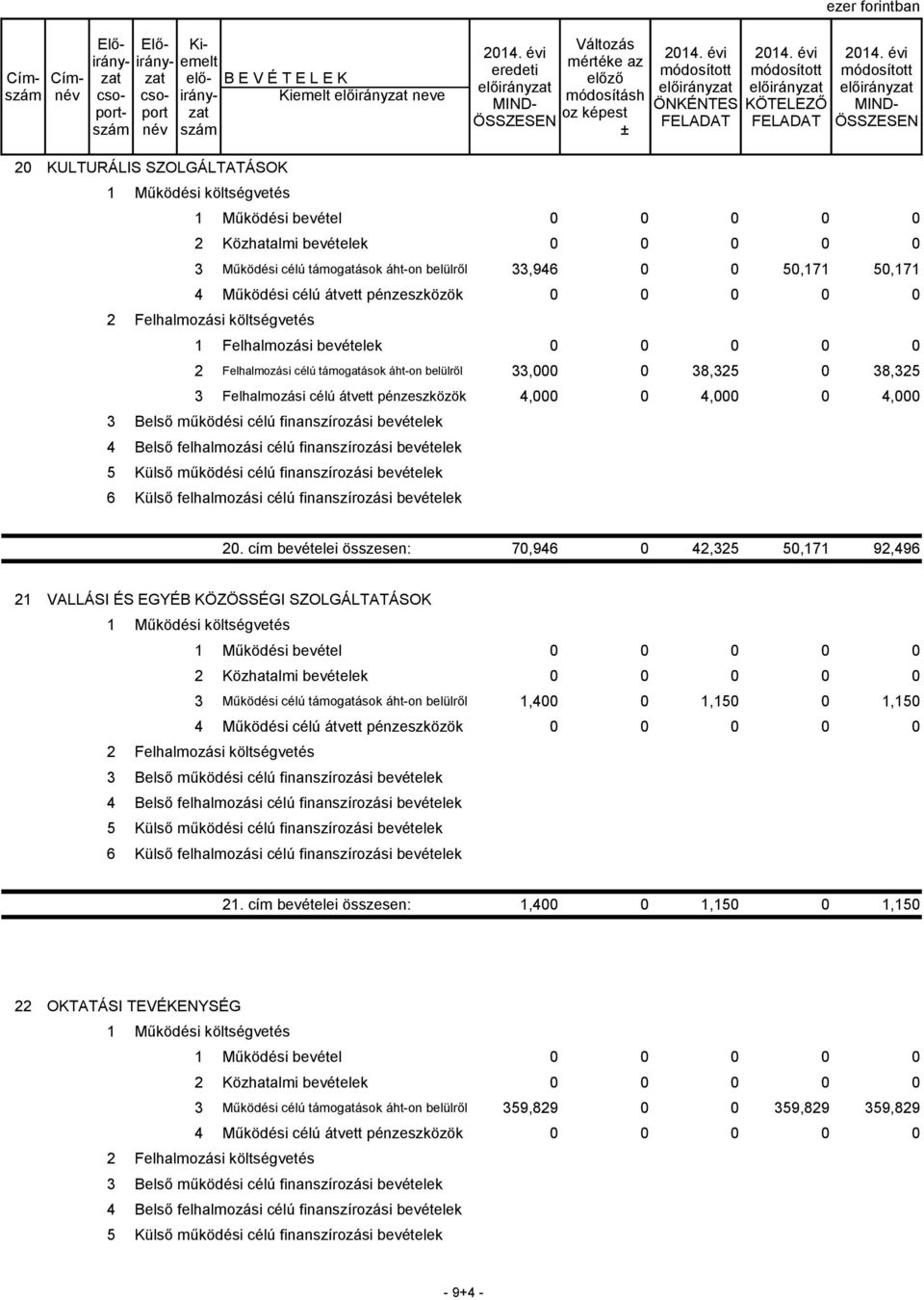 célú támogatások áht-on belülről 33,000 0 38,325 0 38,325 3 Felhalmozási célú átvett pénzeszközök 4,000 0 4,000 0 4,000 3 Belső működési célú finanszírozási bevételek 4 Belső felhalmozási célú