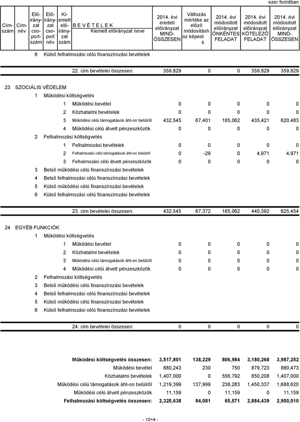 belülről 432,545 67,401 185,062 435,421 620,483 4 Működési célú átvett pénzeszközök 0 0 0 0 0 1 Felhalmozási bevételek 0 0 0 0 0 2 Felhalmozási célú támogatások áht-on belülről 0-29 0 4,971 4,971 3