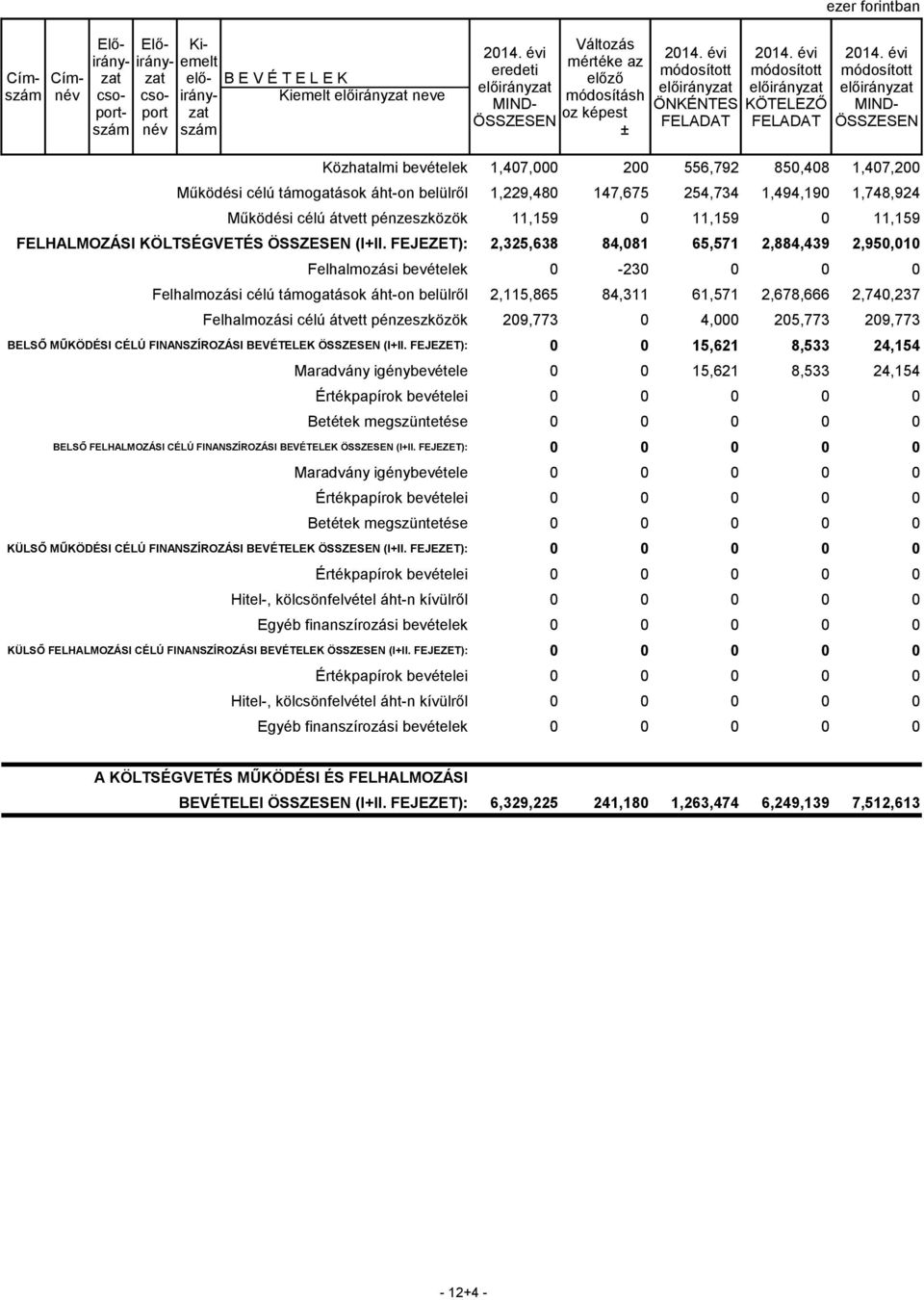 FEJEZET): 2,325,638 84,081 65,571 2,884,439 2,950,010 Felhalmozási bevételek 0-230 0 0 0 Felhalmozási célú támogatások áht-on belülről 2,115,865 84,311 61,571 2,678,666 2,740,237 Felhalmozási célú