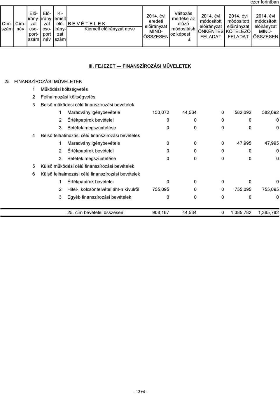 Értékpapírok bevételei 0 0 0 0 0 3 Betétek megszüntetése 0 0 0 0 0 4 Belső felhalmozási célú finanszírozási bevételek 1 Maradvány igénybevétele 0 0 0 47,995 47,995 2 Értékpapírok bevételei 0 0 0 0 0