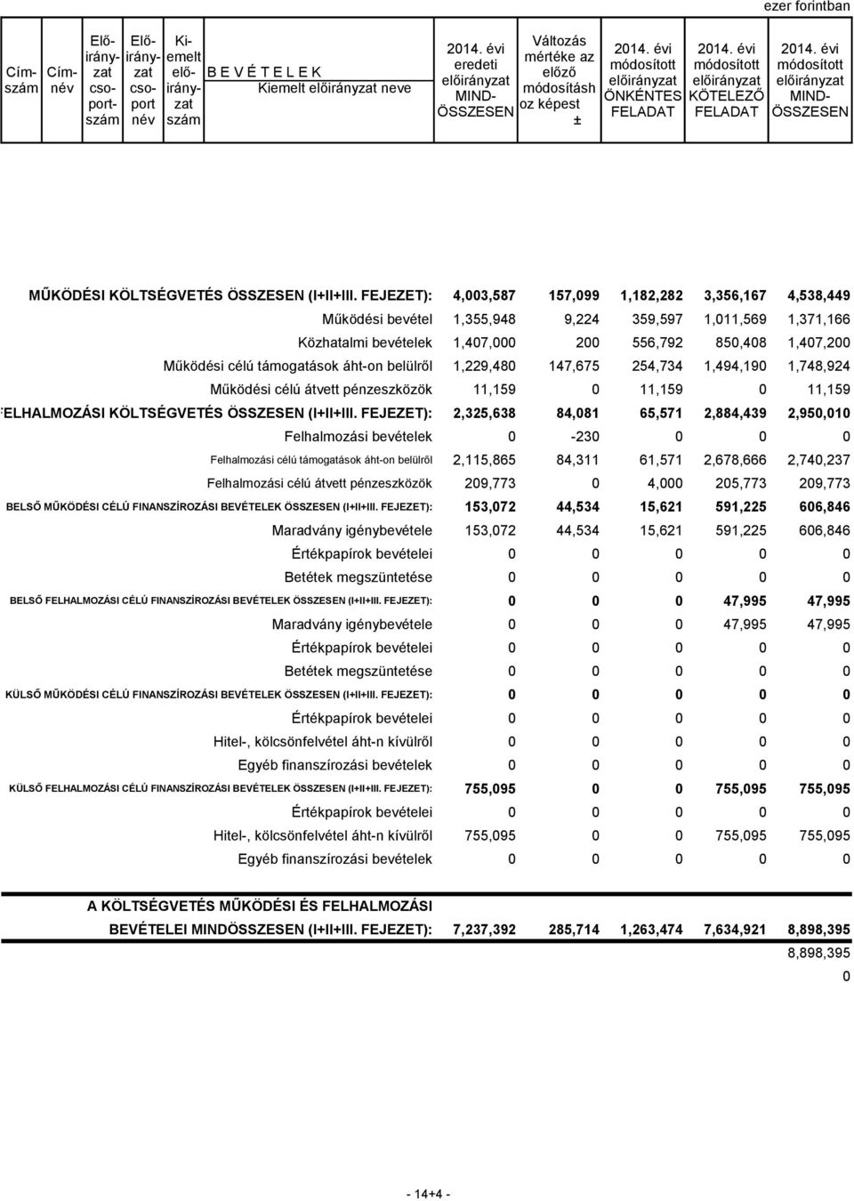 támogatások áht-on belülről 1,229,480 147,675 254,734 1,494,190 1,748,924 Működési célú átvett pénzeszközök 11,159 0 11,159 0 11,159 FELHALMOZÁSI KÖLTSÉGVETÉS (I+II+III.