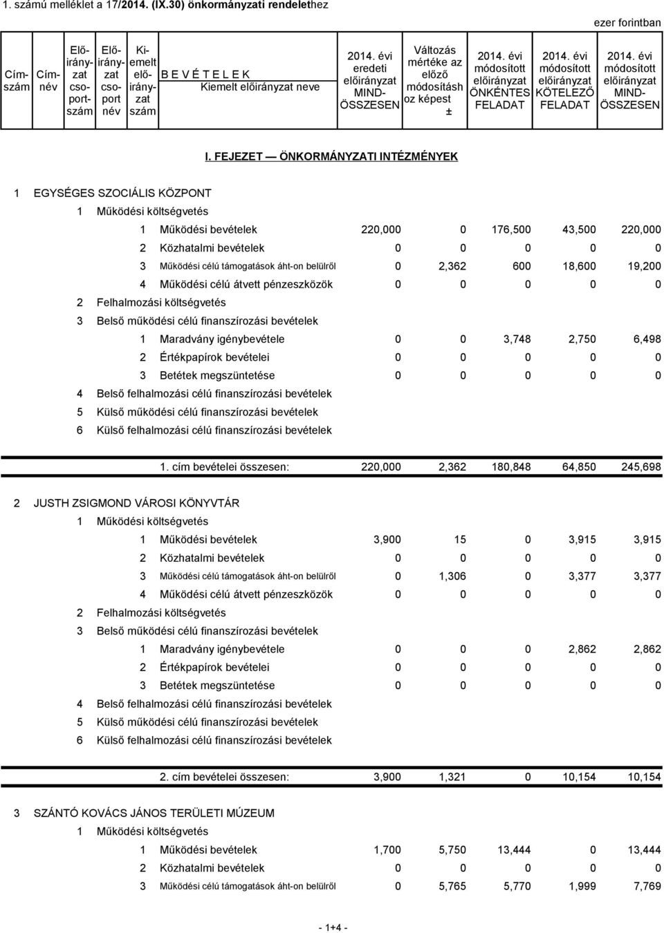 támogatások áht-on belülről 0 2,362 600 18,600 19,200 4 Működési célú átvett pénzeszközök 0 0 0 0 0 3 Belső működési célú finanszírozási bevételek 1 Maradvány igénybevétele 0 0 3,748 2,750 6,498 2