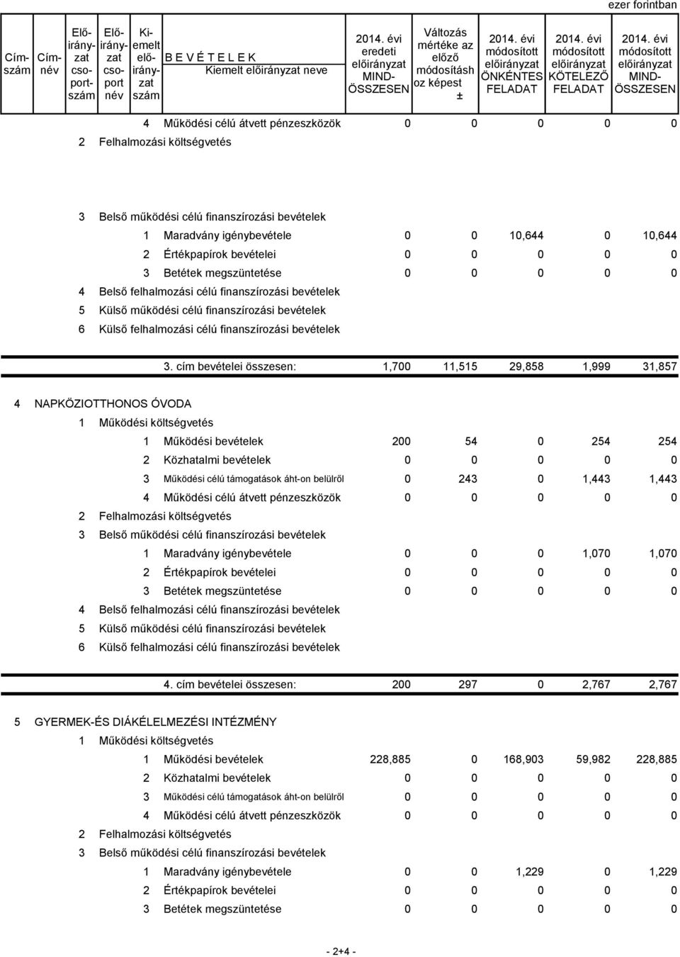 működési célú finanszírozási bevételek 6 Külső felhalmozási célú finanszírozási bevételek 3.